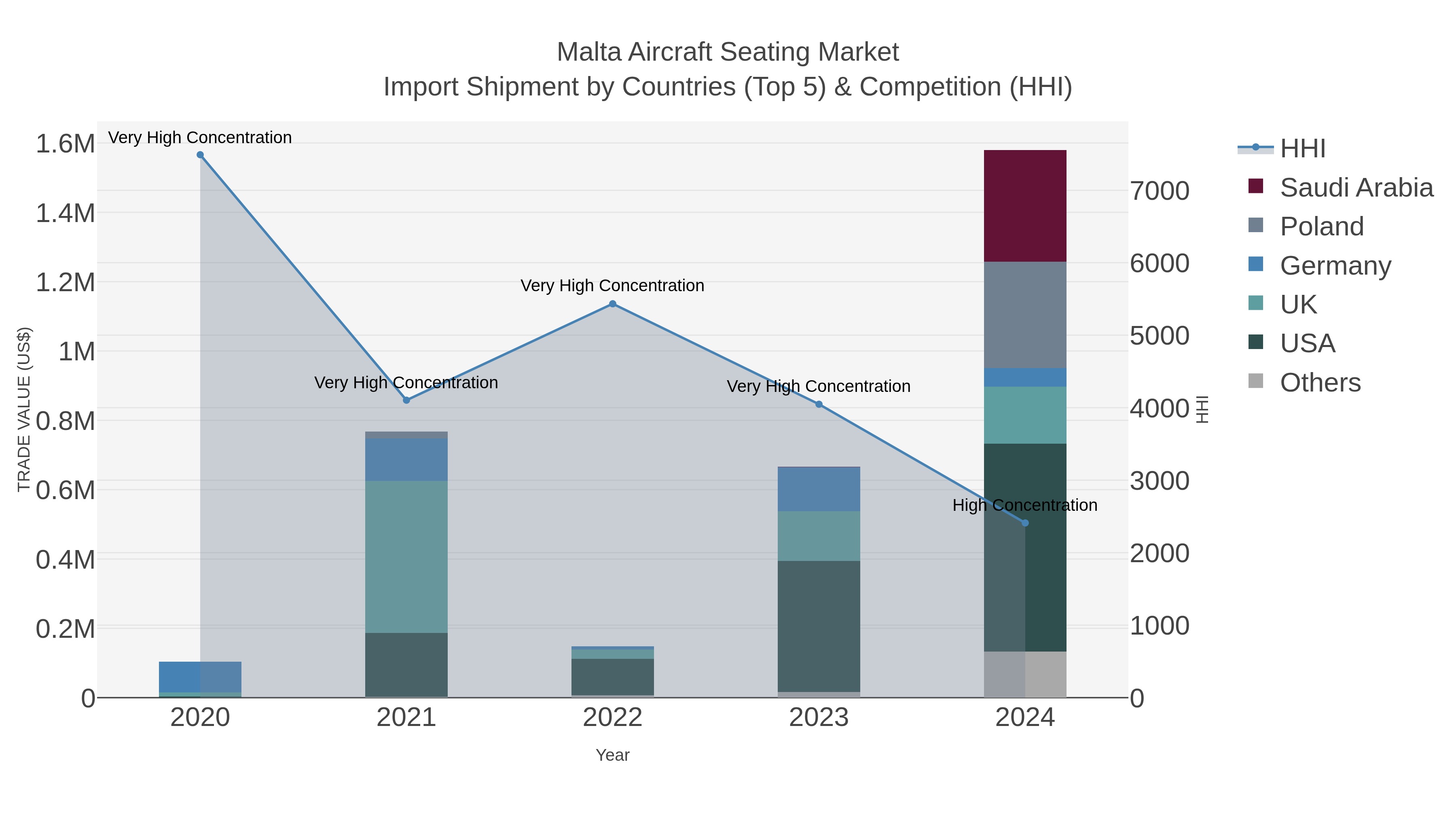Malta Aircraft Seating Market Import Shipment by Countries (Top 5) & Competition (HHI)