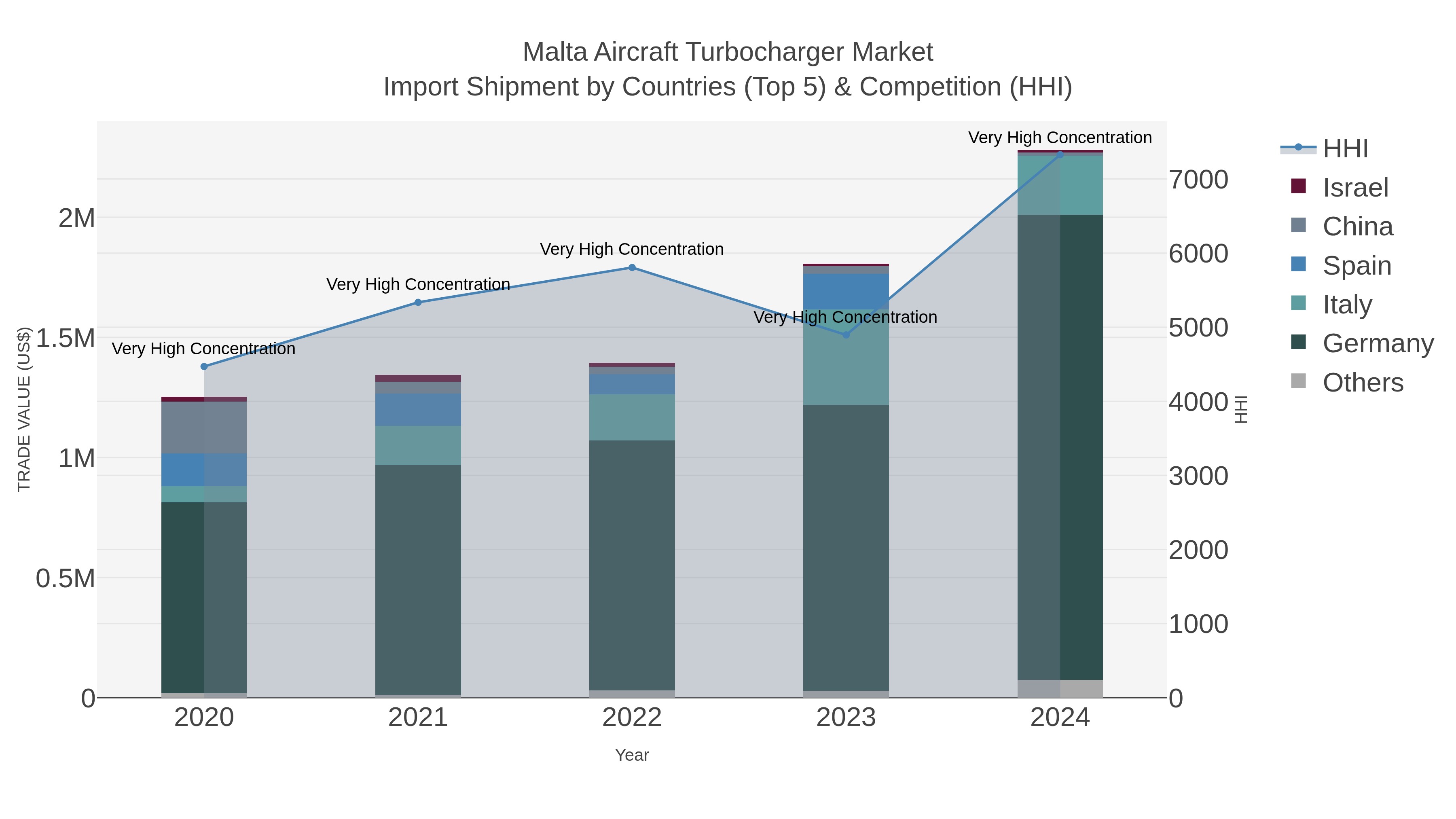 Malta Aircraft Turbocharger Market Import Shipment by Countries (Top 5) & Competition (HHI)