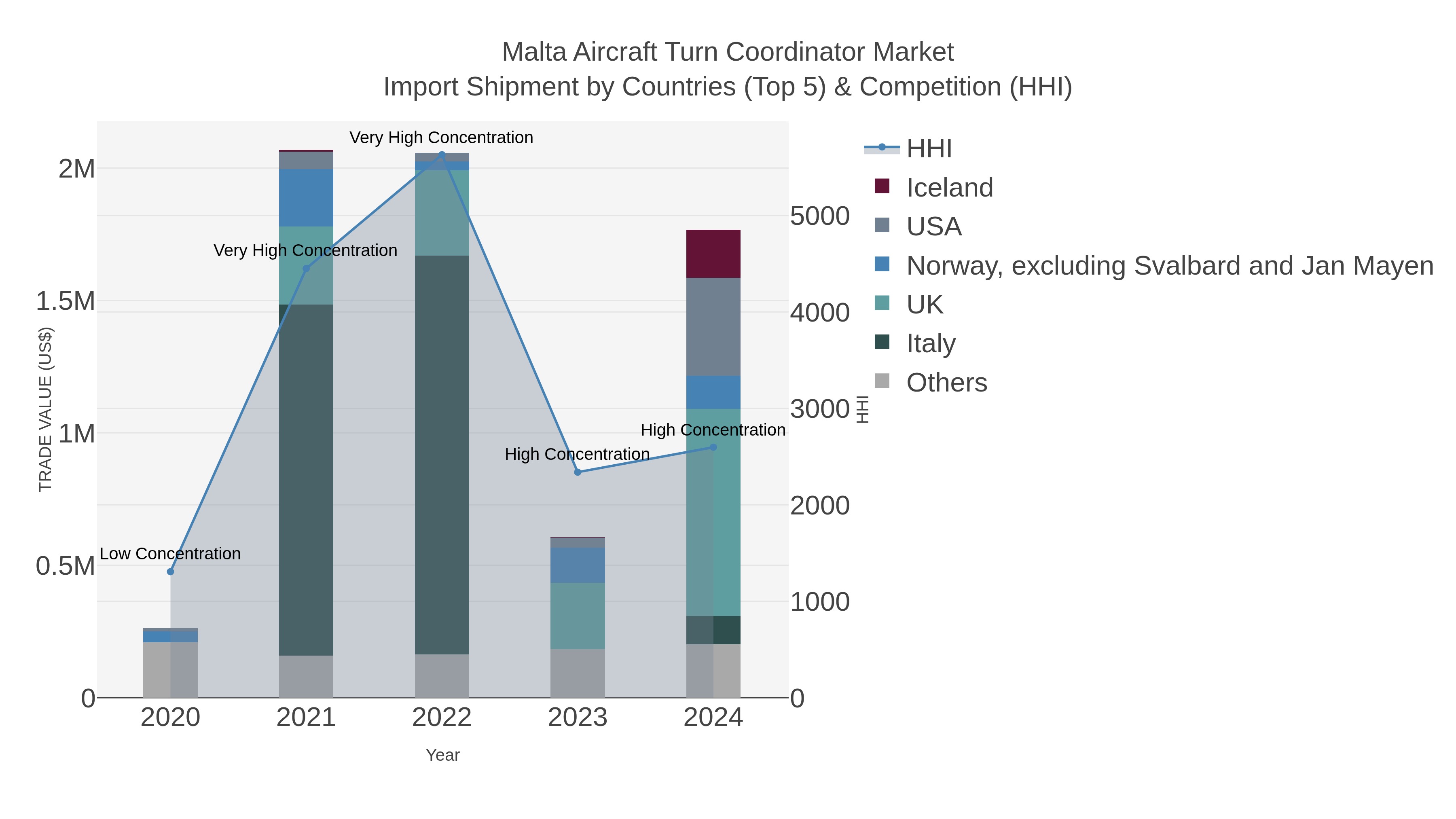 Malta Aircraft Turn Coordinator Market Import Shipment by Countries (Top 5) & Competition (HHI)