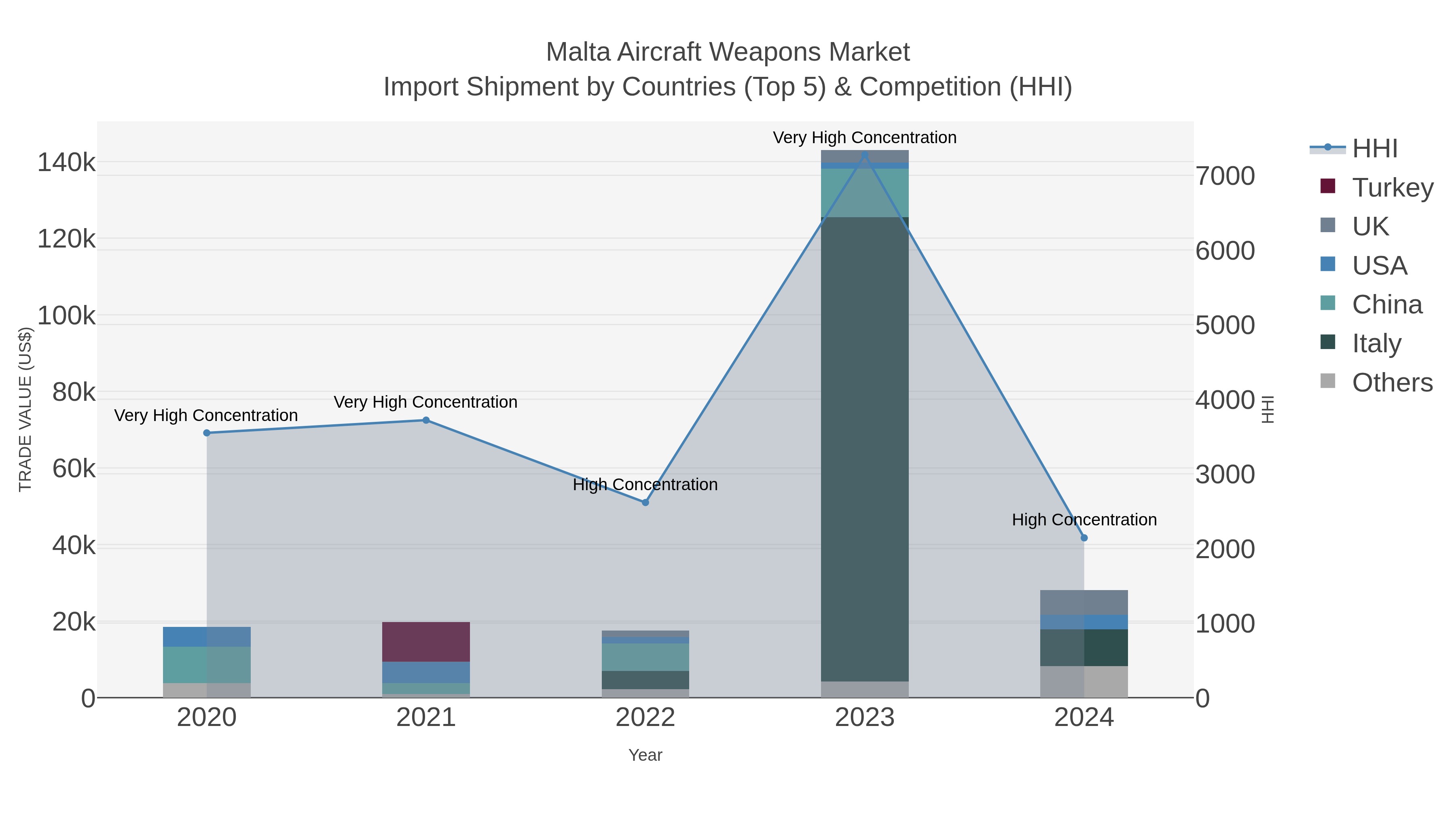 Malta Aircraft Weapons Market Import Shipment by Countries (Top 5) & Competition (HHI)