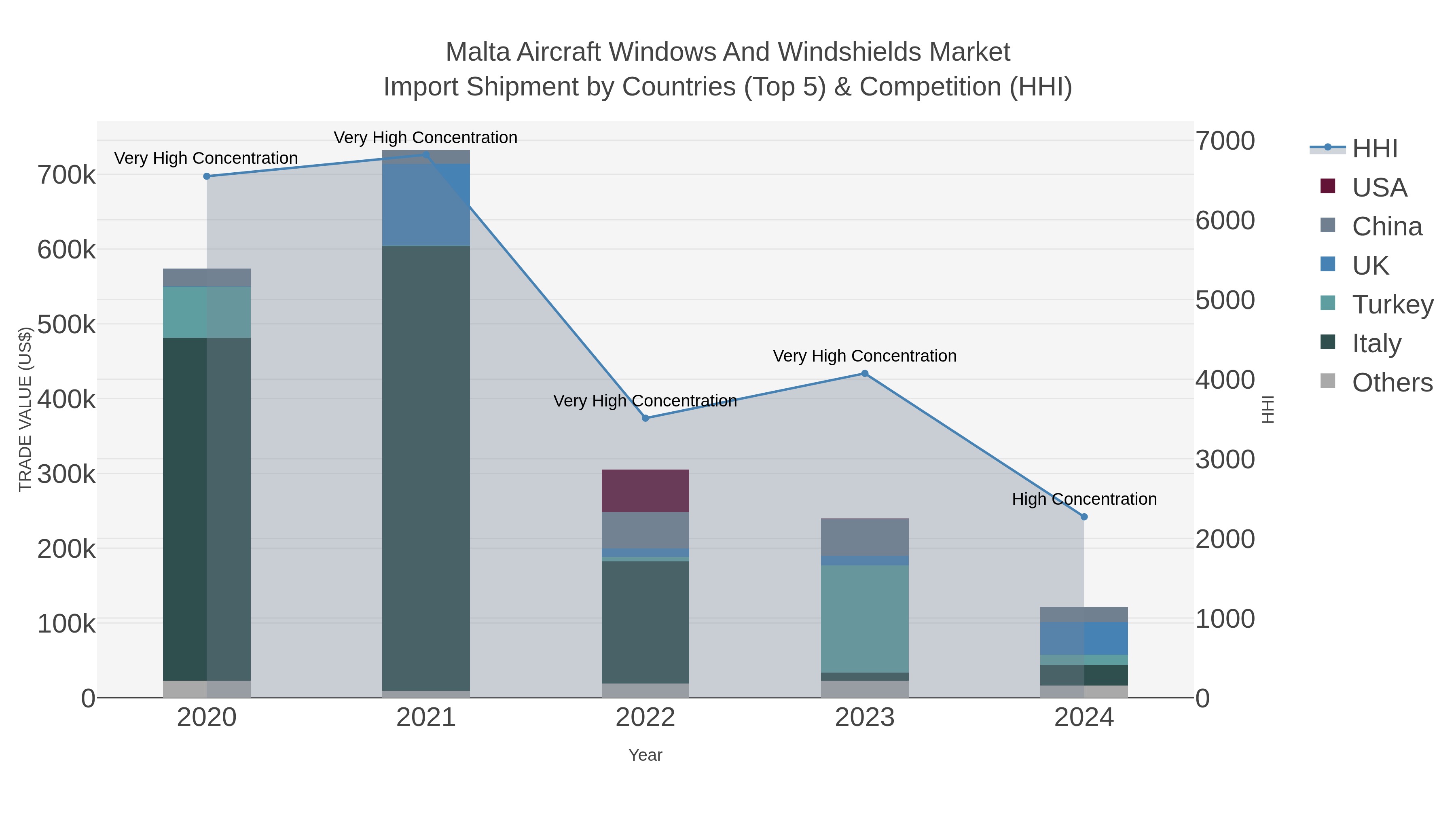 Malta Aircraft Windows And Windshields Market Import Shipment by Countries (Top 5) & Competition (HHI)