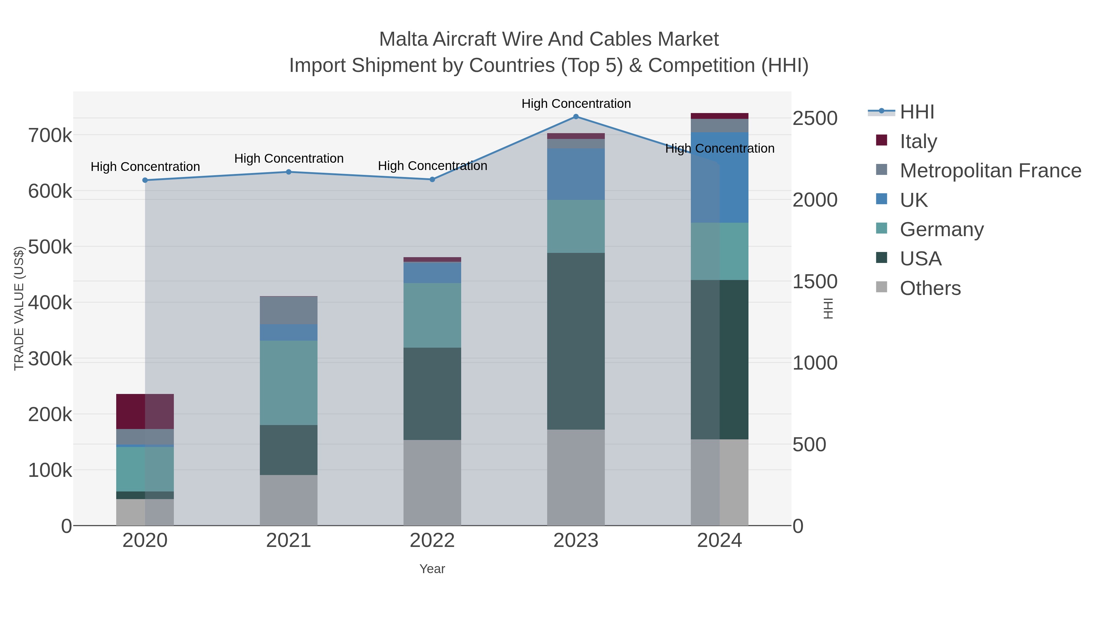 Malta Aircraft Wire And Cables Market Import Shipment by Countries (Top 5) & Competition (HHI)