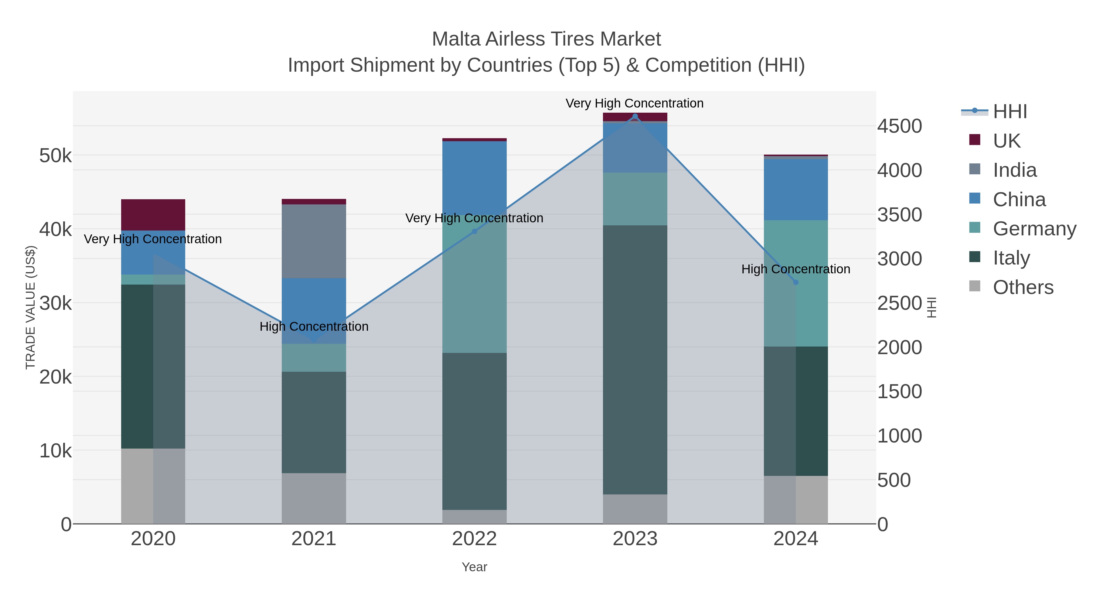 Malta Airless Tires Market Import Shipment by Countries (Top 5) & Competition (HHI)
