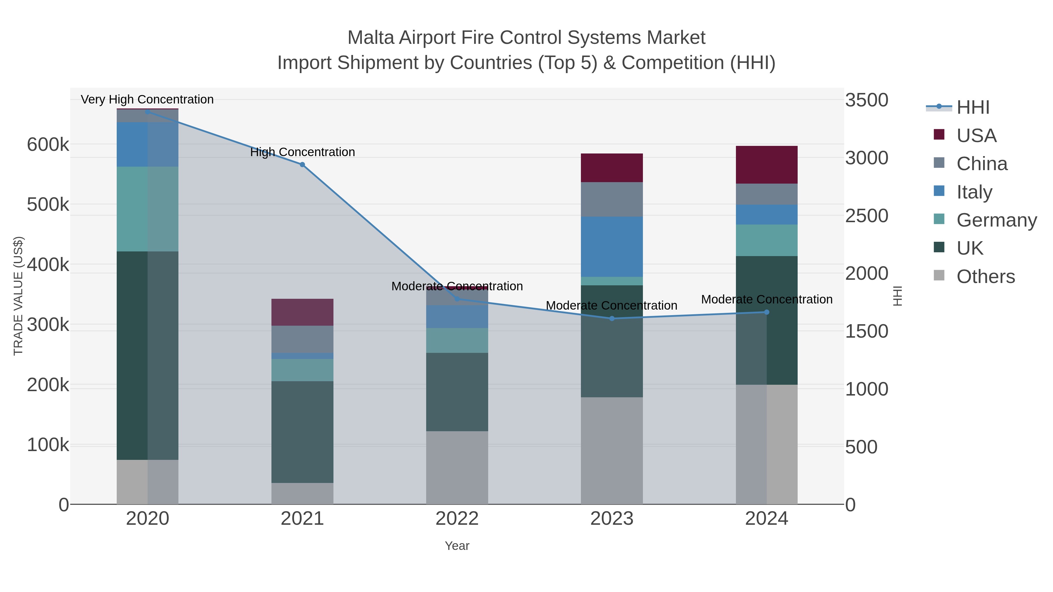 Malta Airport Fire Control Systems Market Import Shipment by Countries (Top 5) & Competition (HHI)