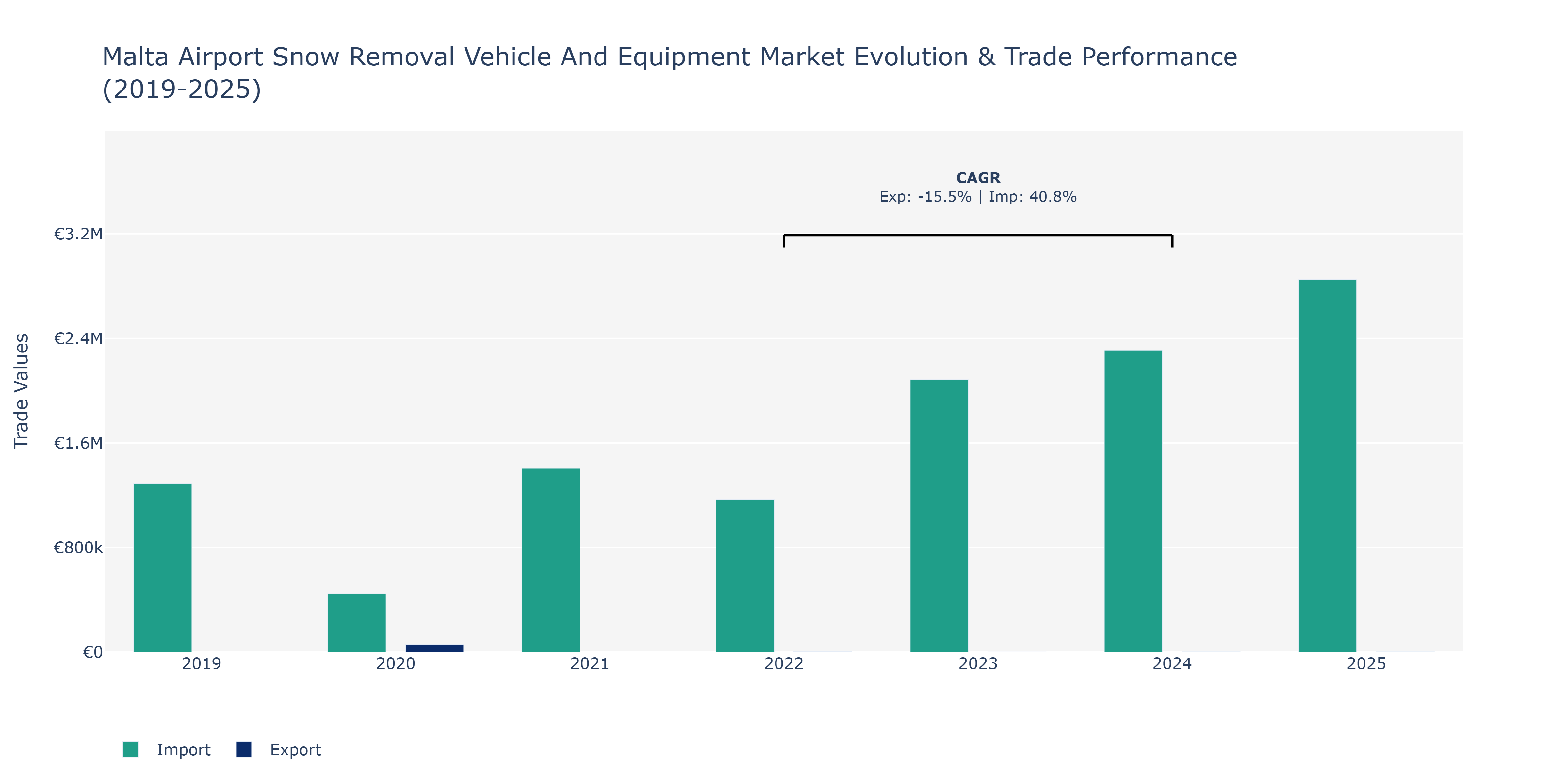 Malta Airport Snow Removal Vehicle And Equipment Market: Production & Trade Performance (2019-2025)