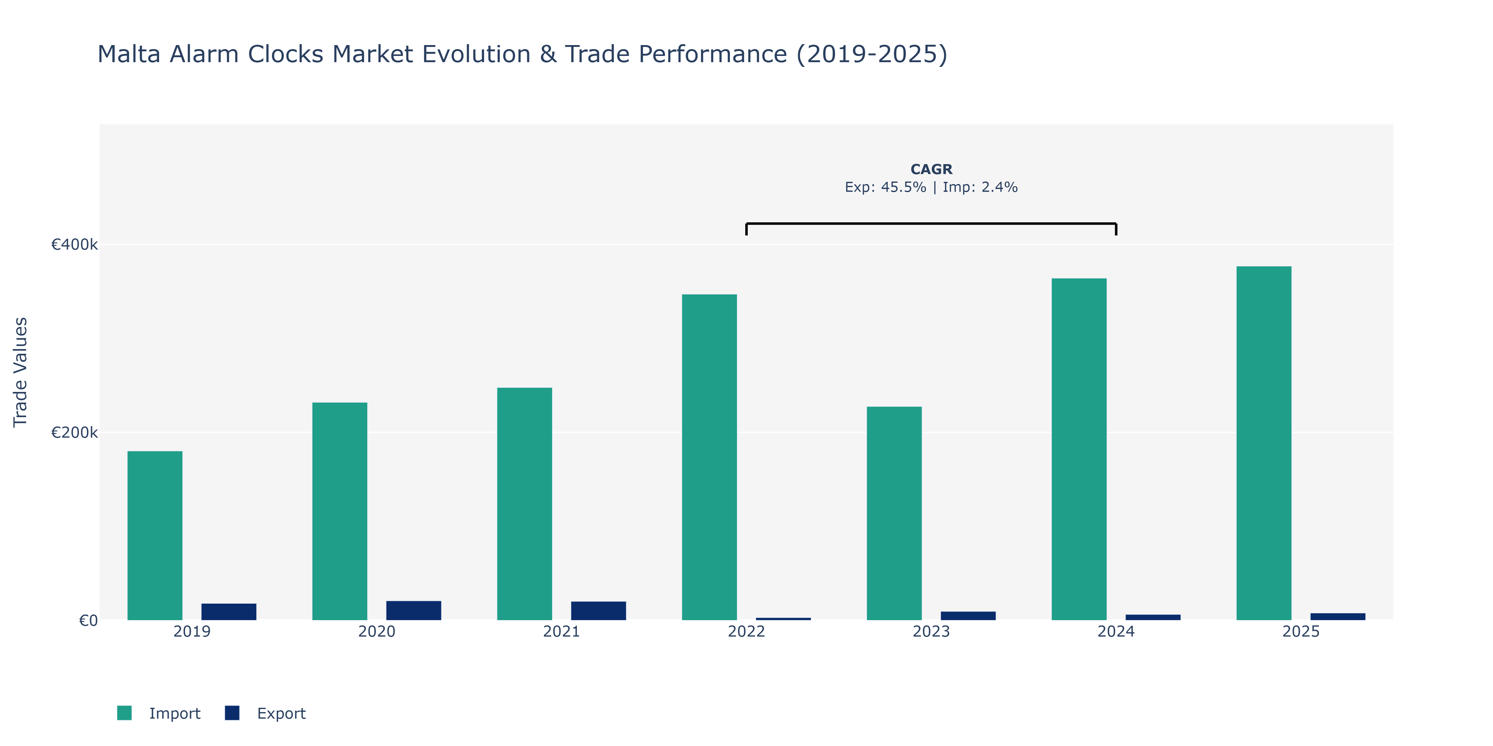 Malta Alarm Clocks Market: Production & Trade Performance (2019-2025)