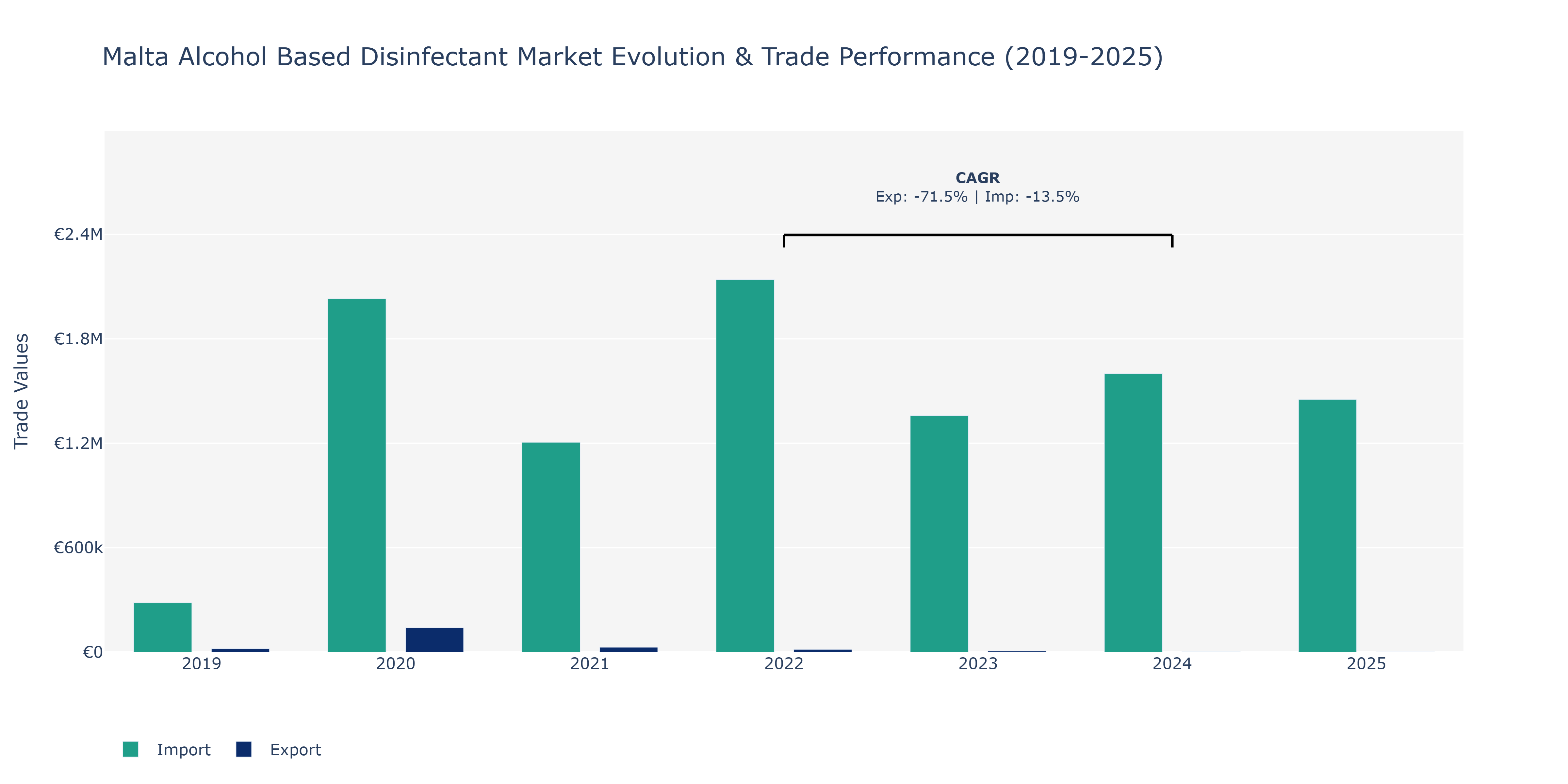Malta Alcohol Based Disinfectant Market: Production & Trade Performance (2019-2025)