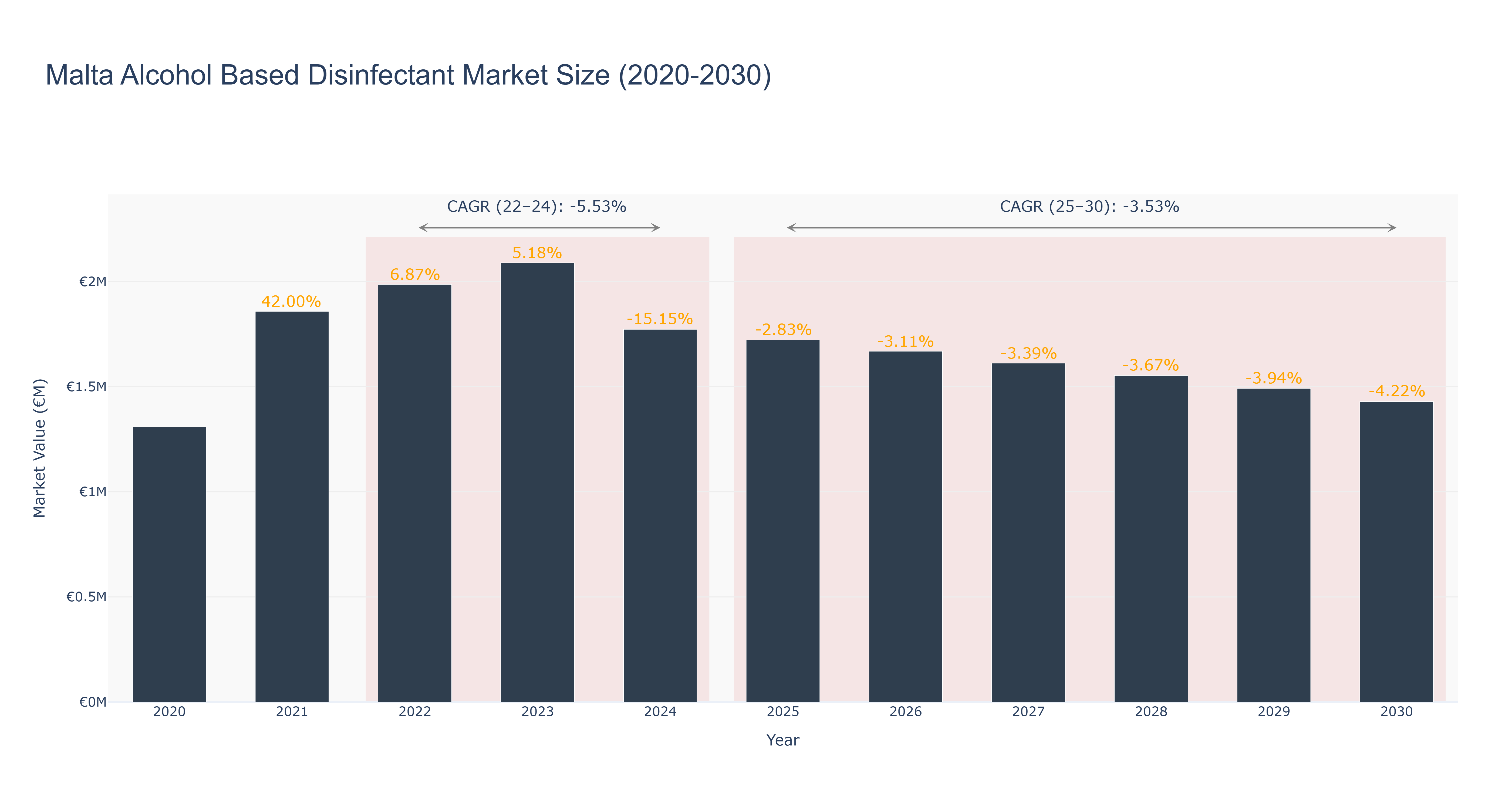 Malta Alcohol Based Disinfectant Market Size (2020-2030)