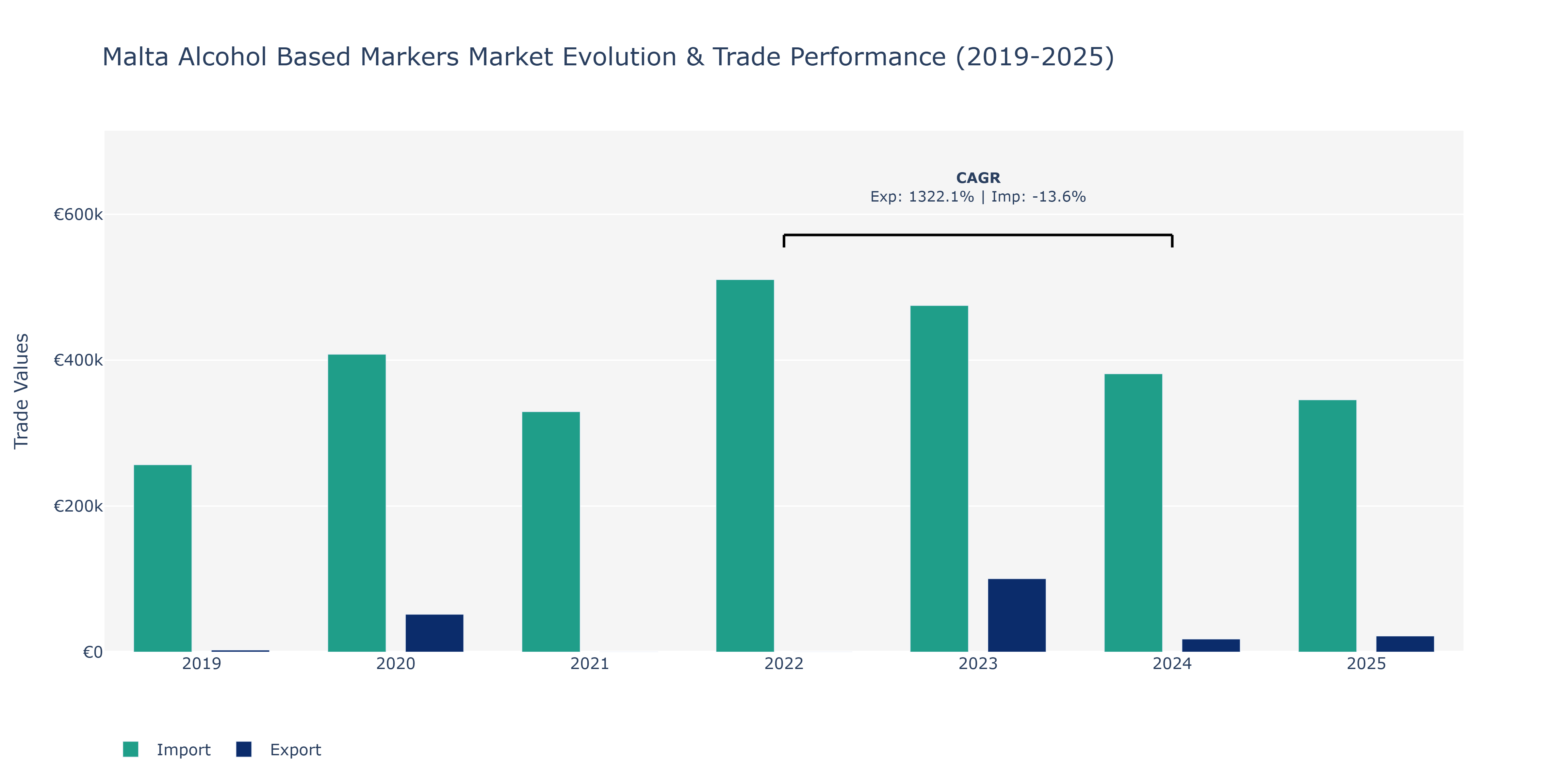 Malta Alcohol Based Markers Market: Production & Trade Performance (2019-2025)