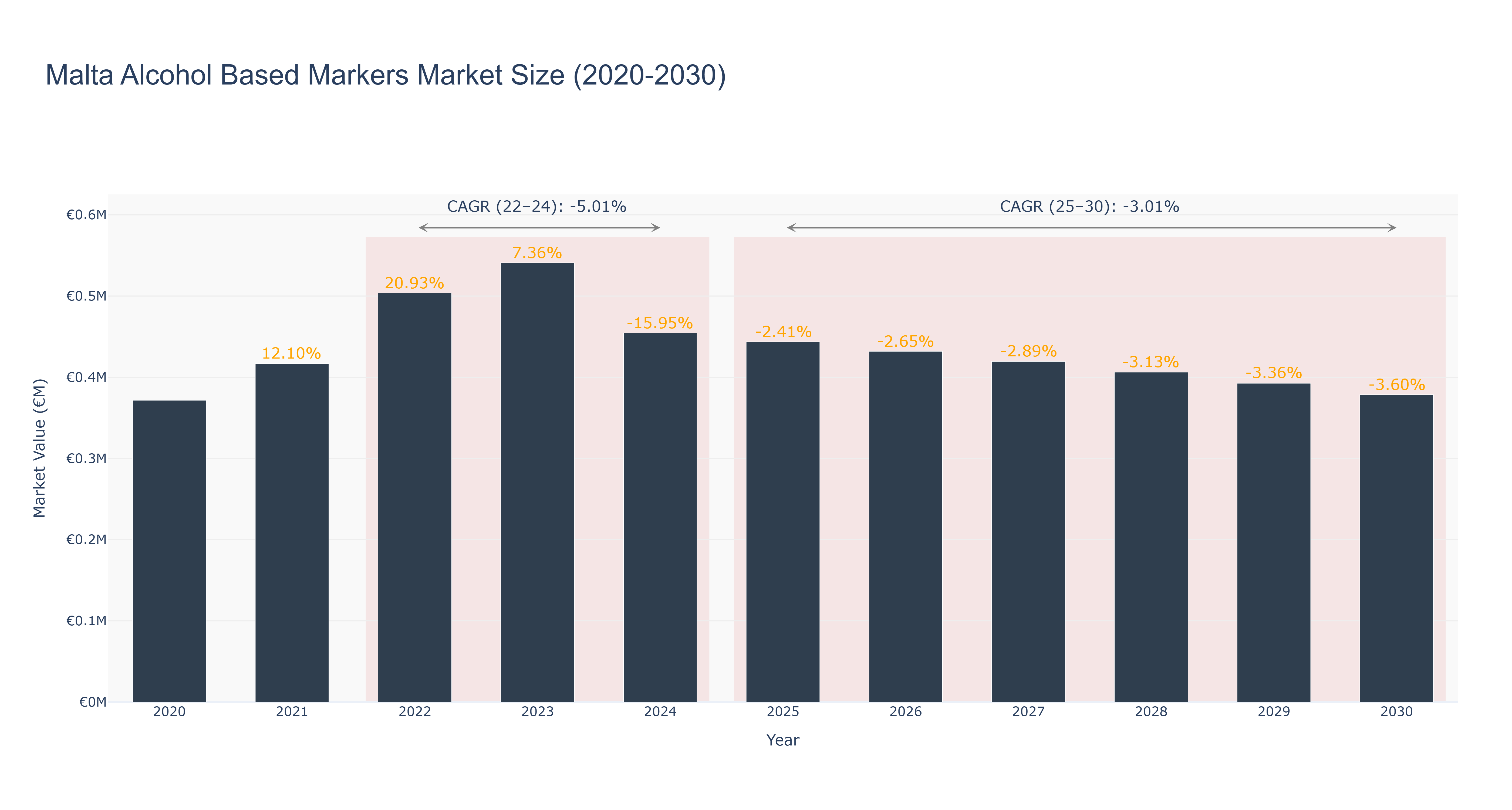 Malta Alcohol Based Markers Market Size (2020-2030)
