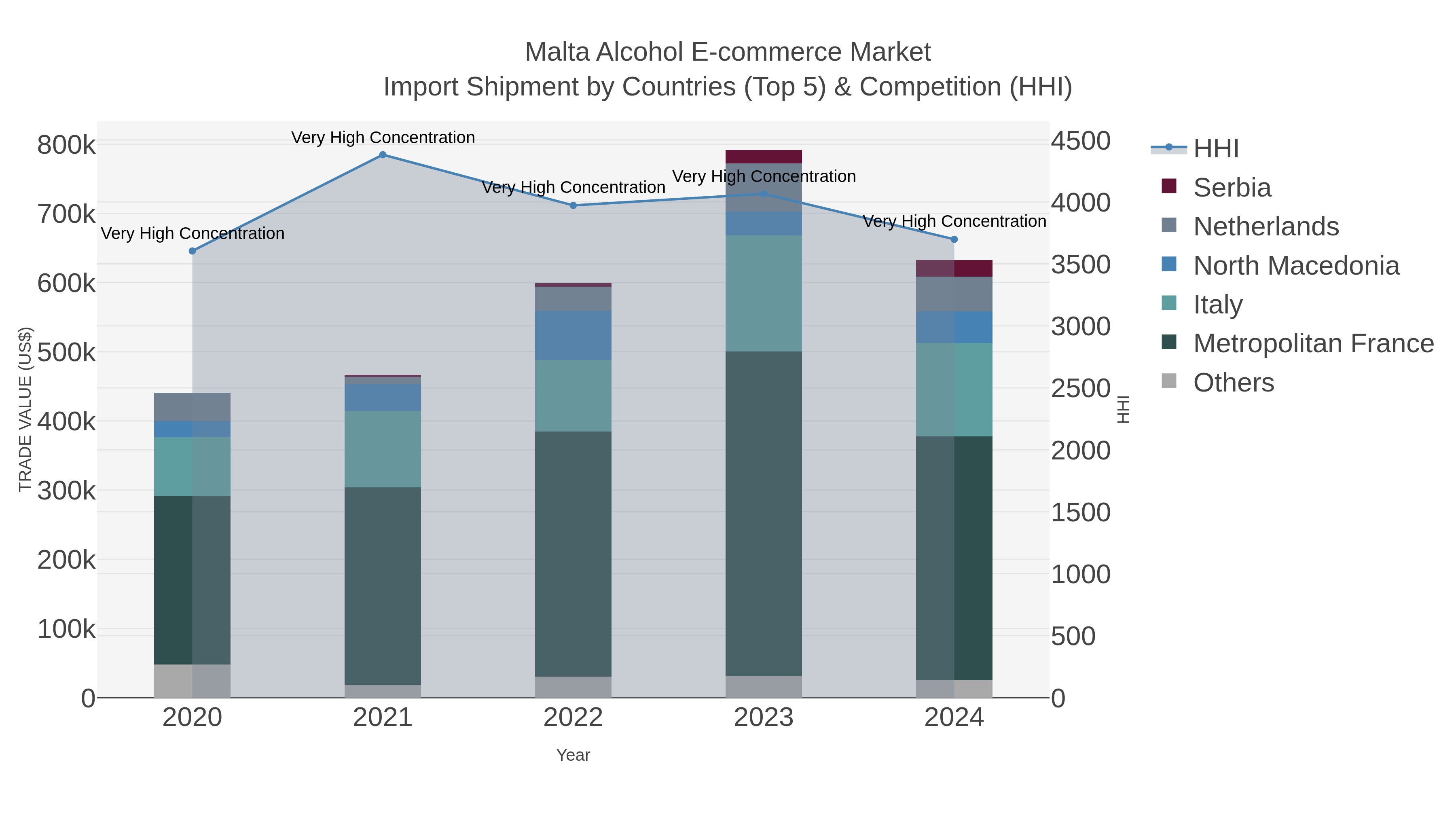 Malta Alcohol E-commerce Market Import Shipment by Countries (Top 5) & Competition (HHI)