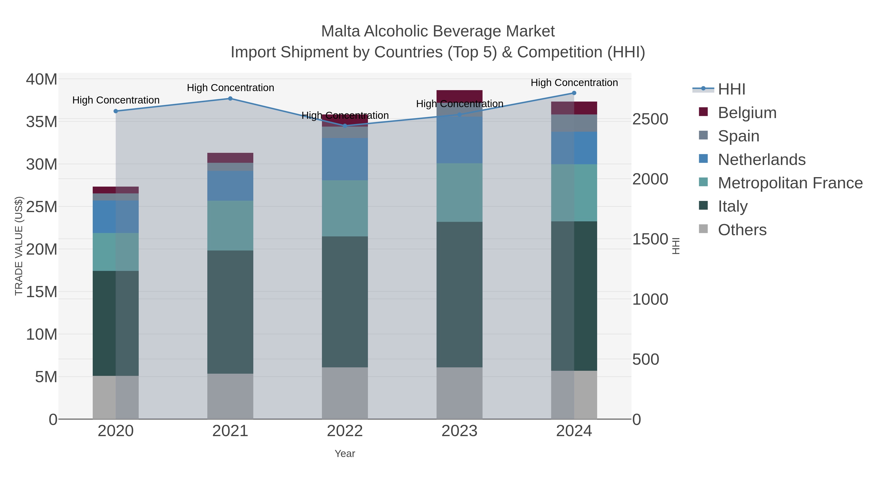 Malta Alcoholic Beverage Market Import Shipment by Countries (Top 5) & Competition (HHI)
