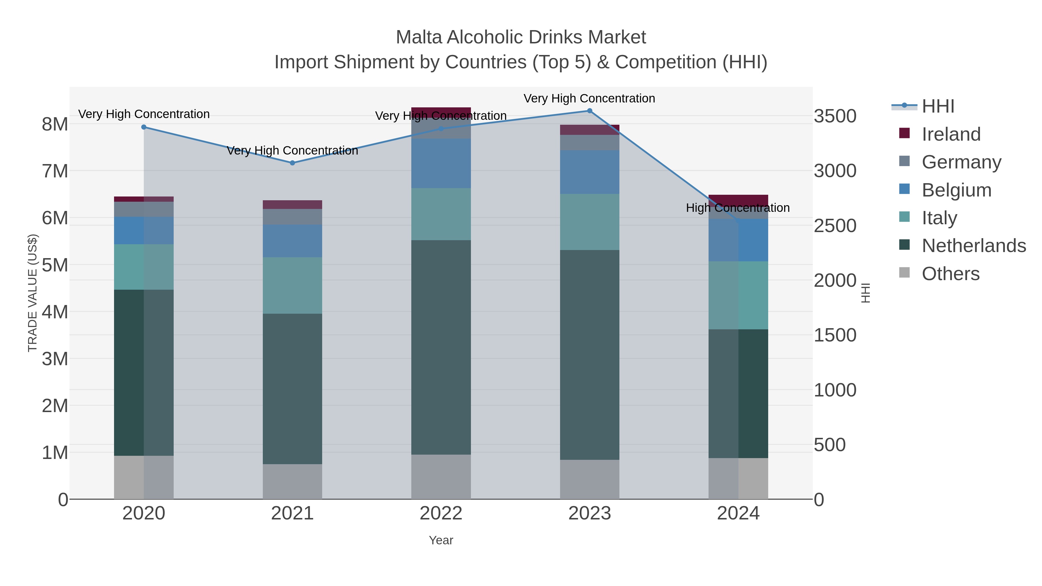 Malta Alcoholic Drinks Market Import Shipment by Countries (Top 5) & Competition (HHI)
