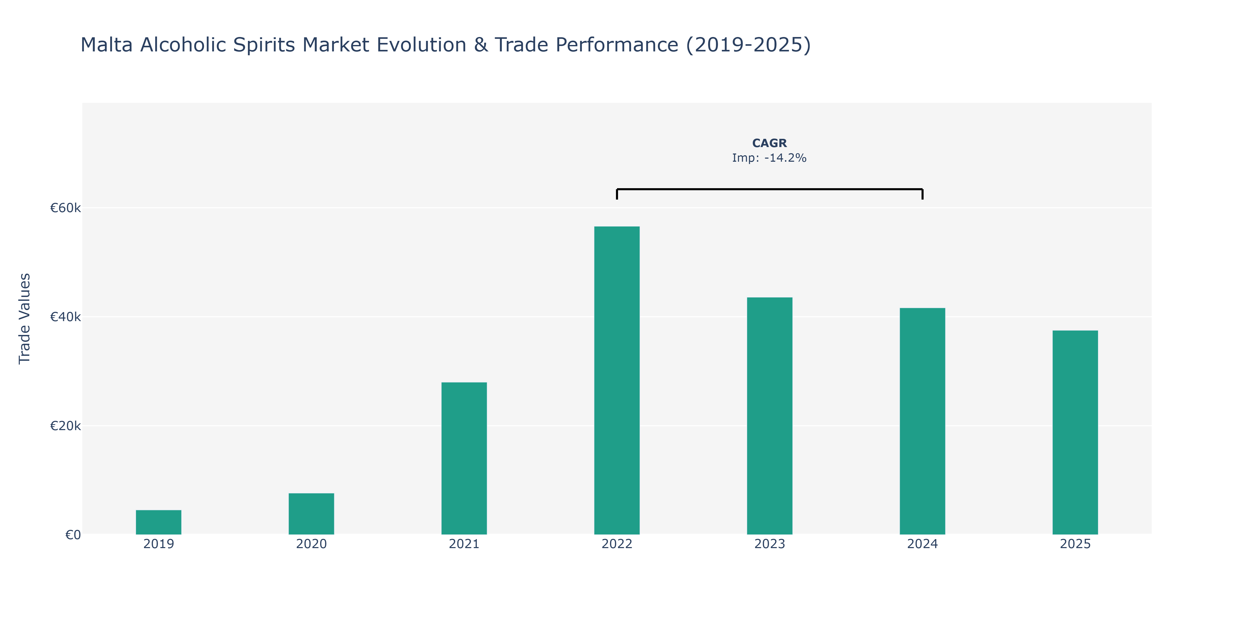 Malta Alcoholic Spirits Market: Production & Trade Performance (2019-2025)