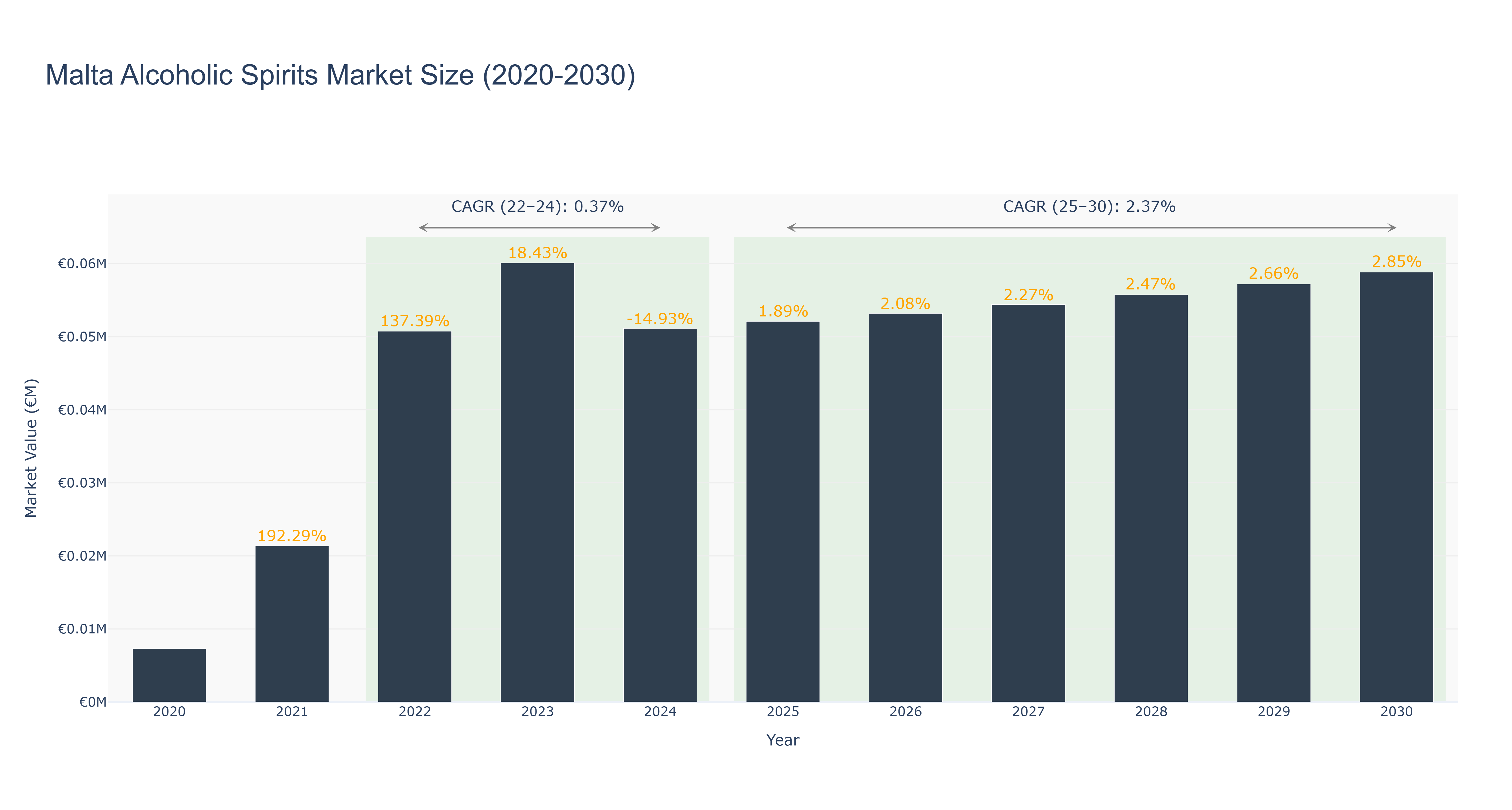 Malta Alcoholic Spirits Market Size (2020-2030)