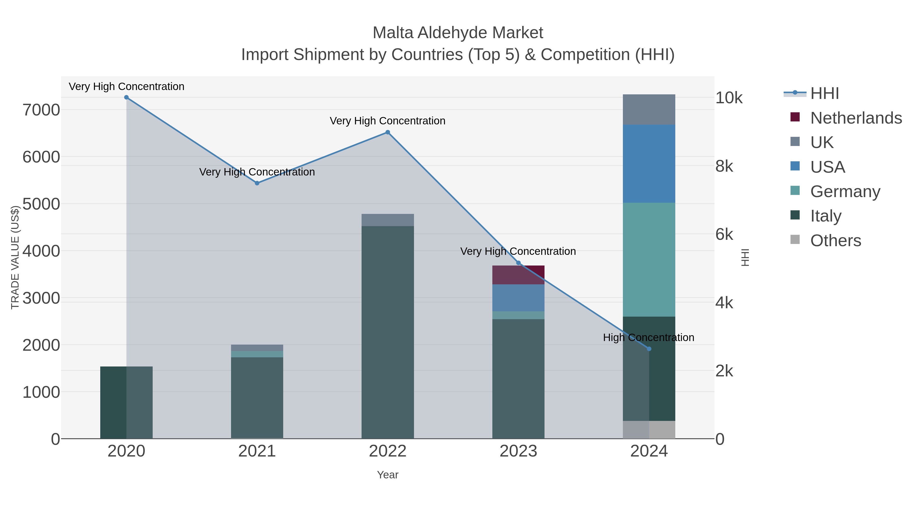 Malta Aldehyde Market Import Shipment by Countries (Top 5) & Competition (HHI)