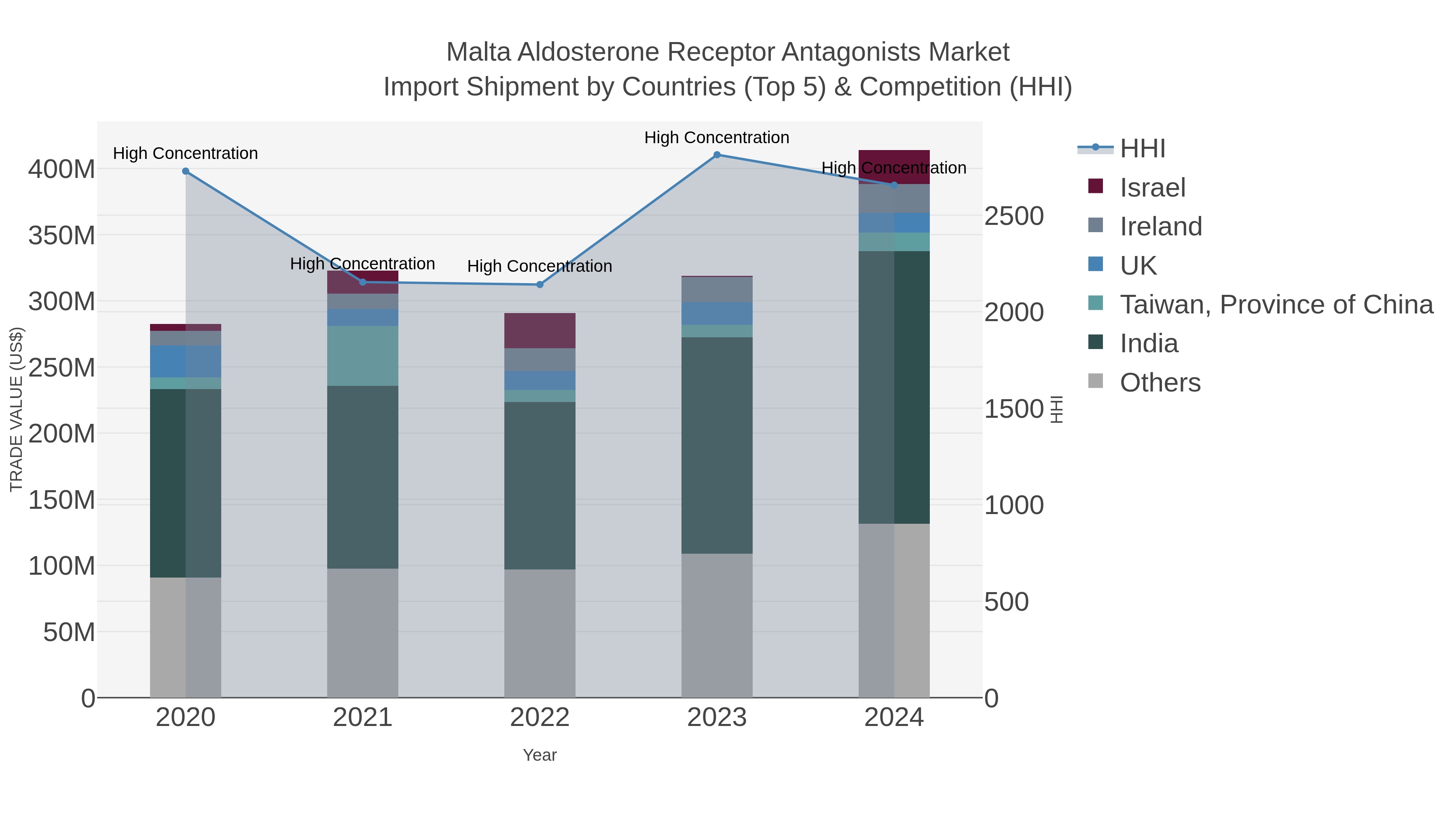 Malta Aldosterone Receptor Antagonists Market Import Shipment by Countries (Top 5) & Competition (HHI)