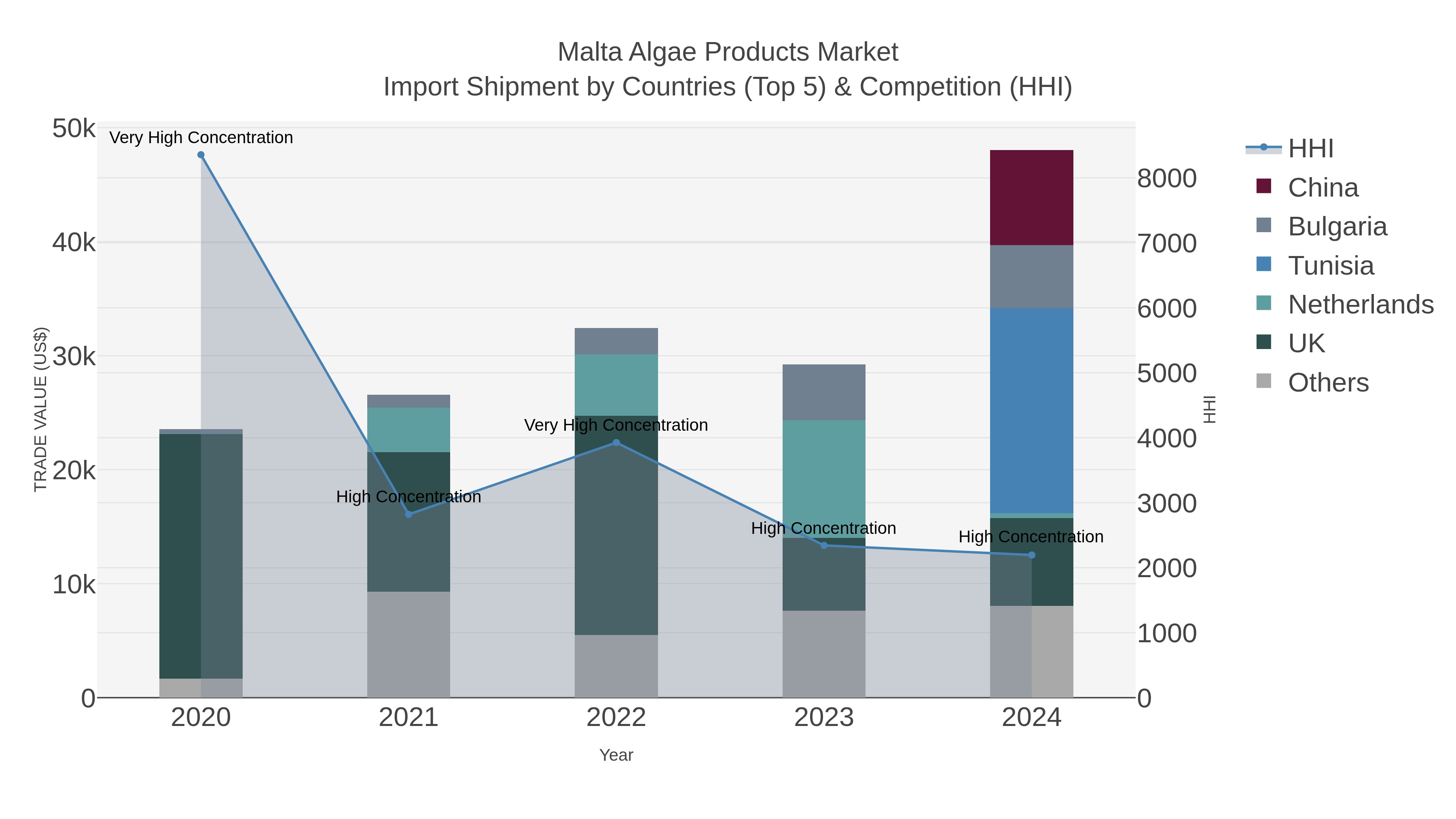 Malta Algae Products Market Import Shipment by Countries (Top 5) & Competition (HHI)