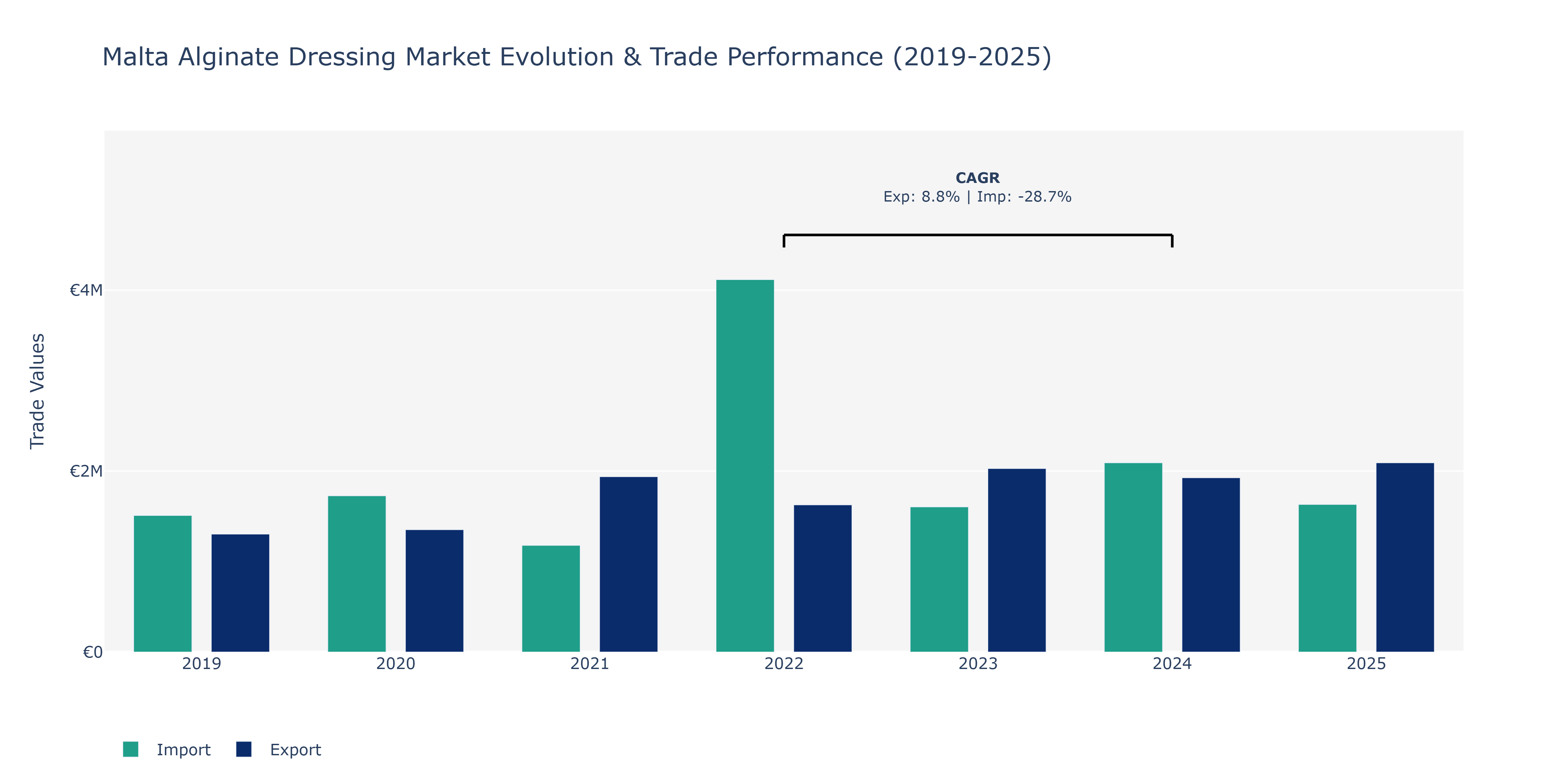 Malta Alginate Dressing Market: Production & Trade Performance (2019-2025)