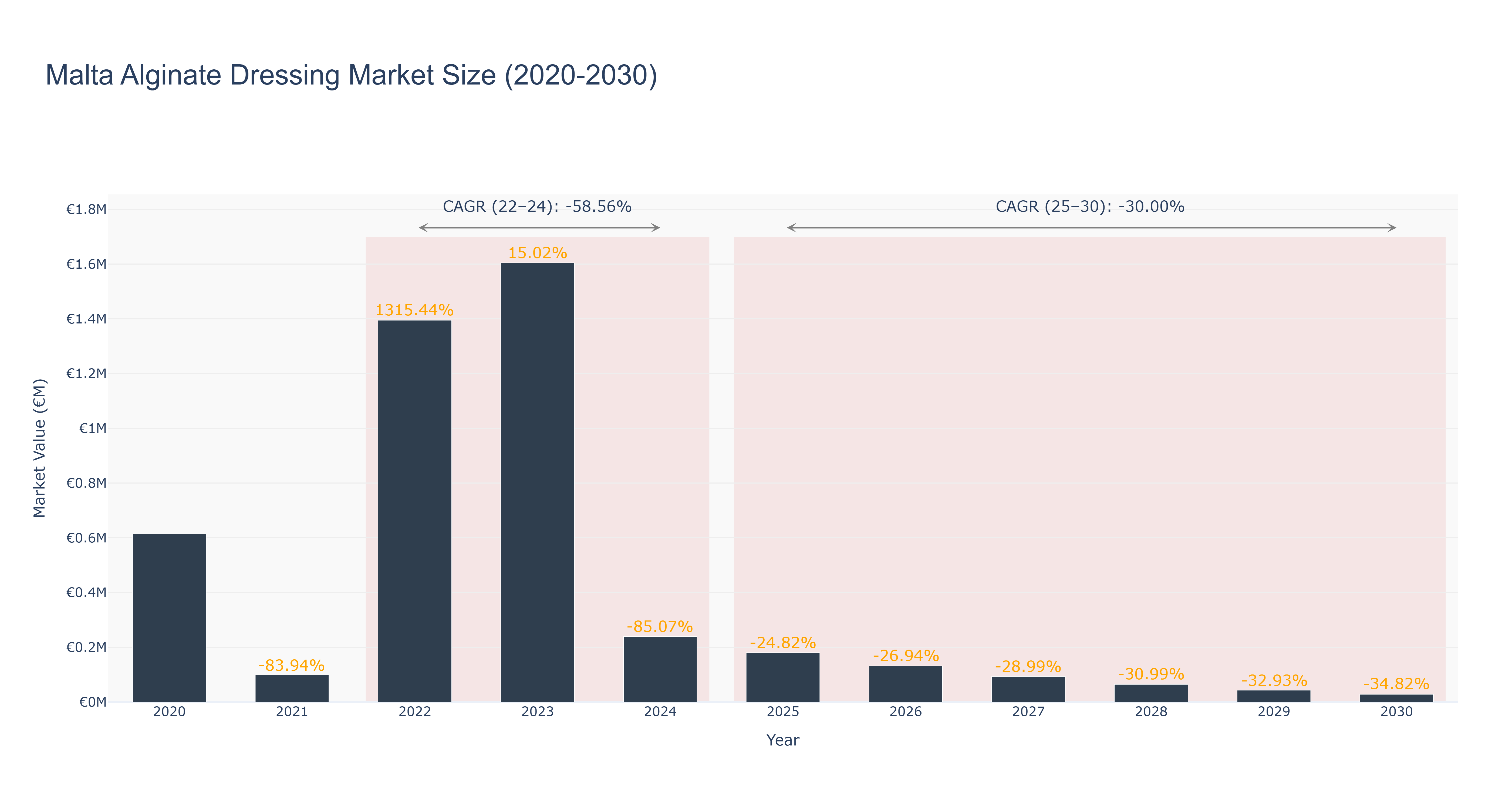 Malta Alginate Dressing Market Size (2020-2030)
