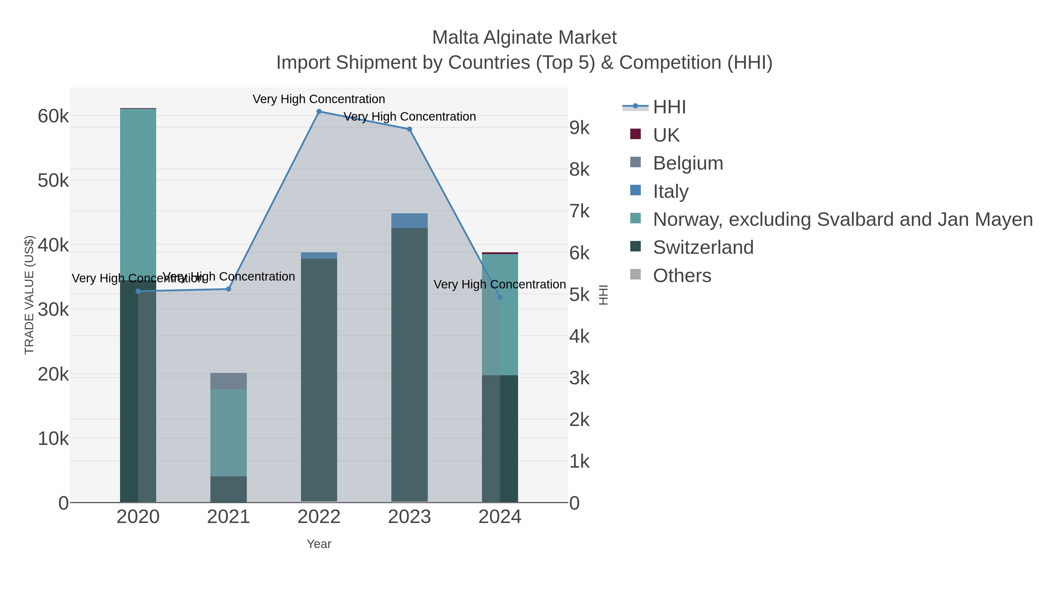 Malta Alginate Market Import Shipment by Countries (Top 5) & Competition (HHI)