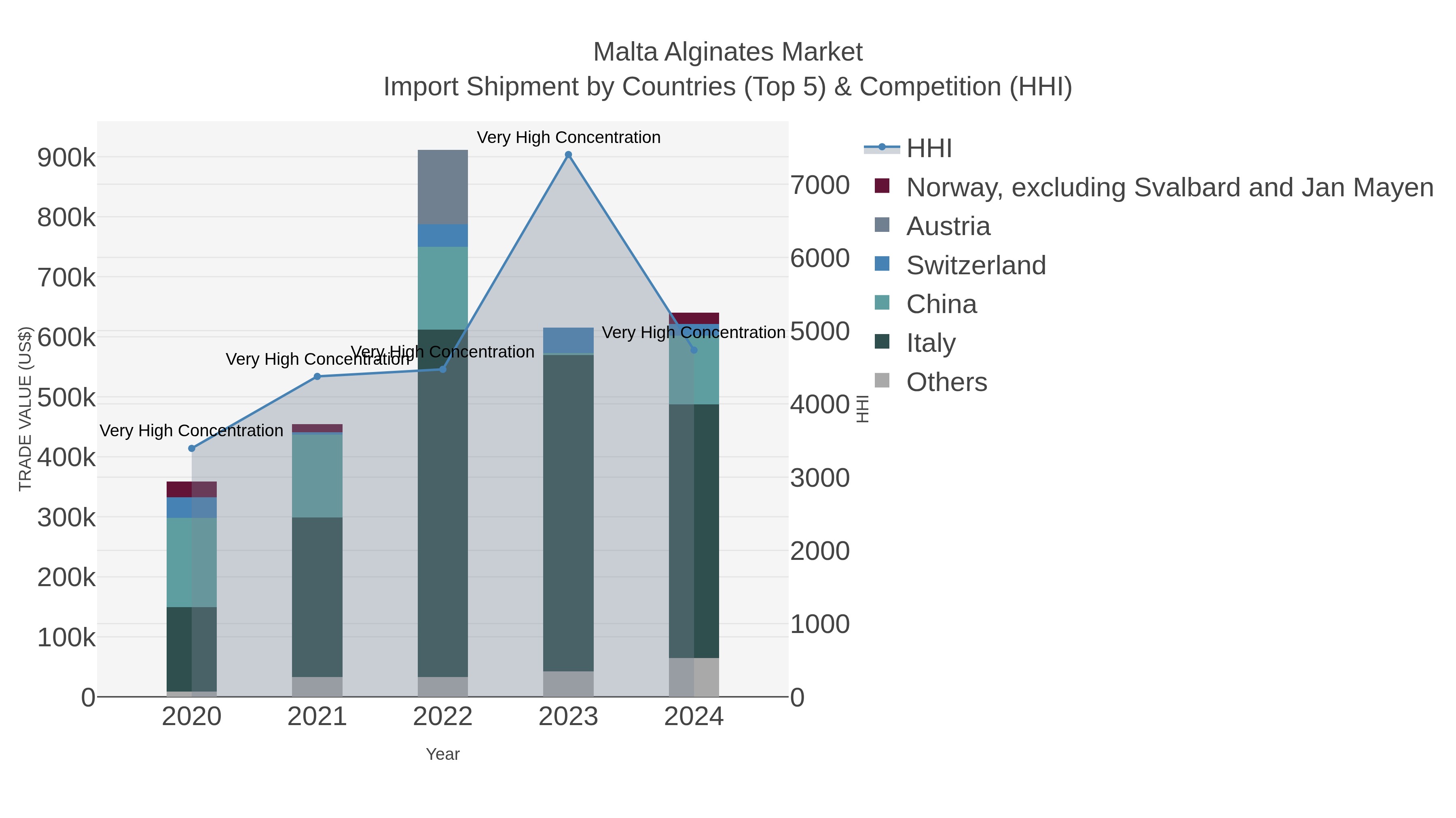 Malta Alginates Market Import Shipment by Countries (Top 5) & Competition (HHI)