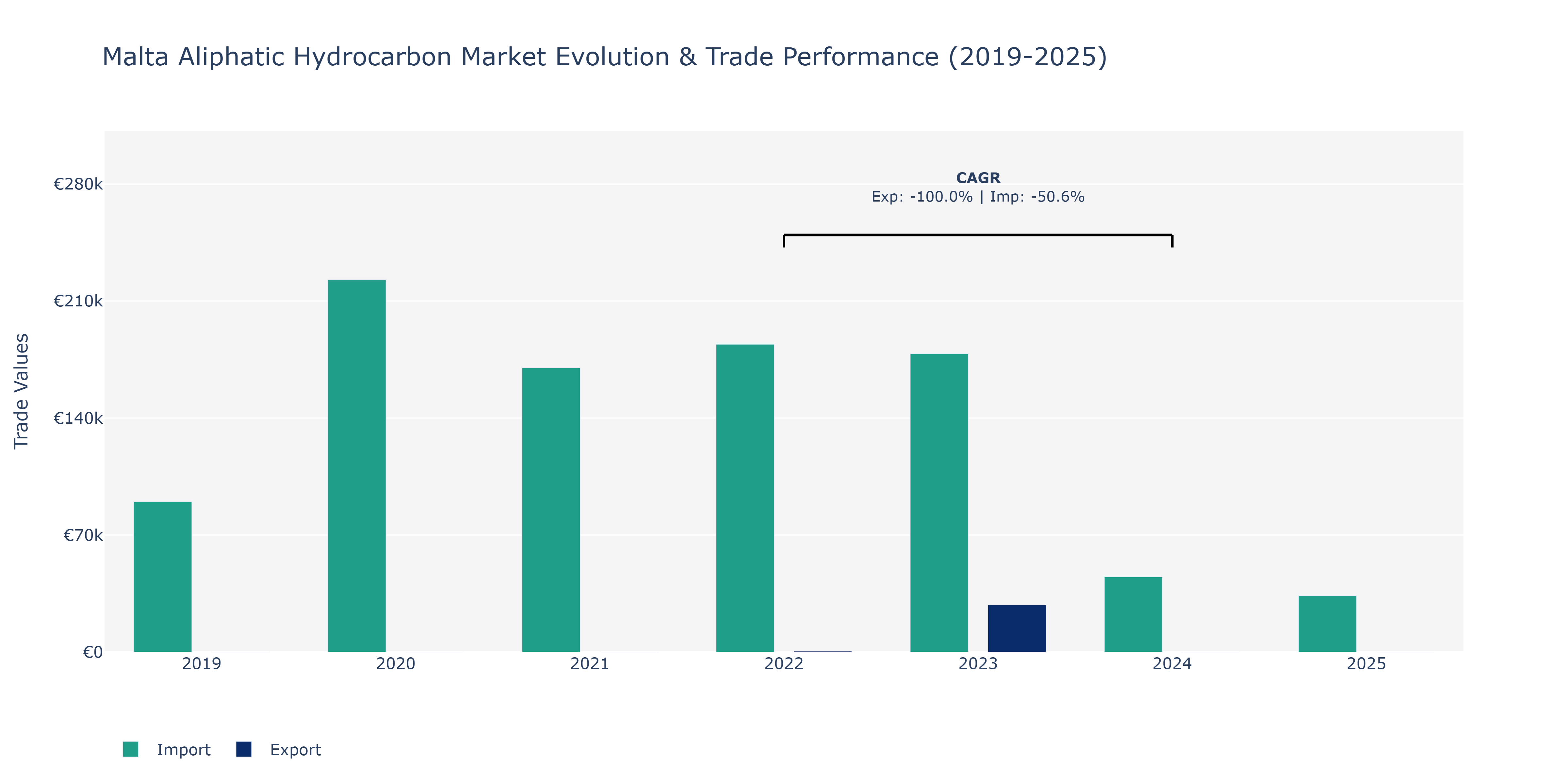 Malta Aliphatic Hydrocarbon Market: Production & Trade Performance (2019-2025)