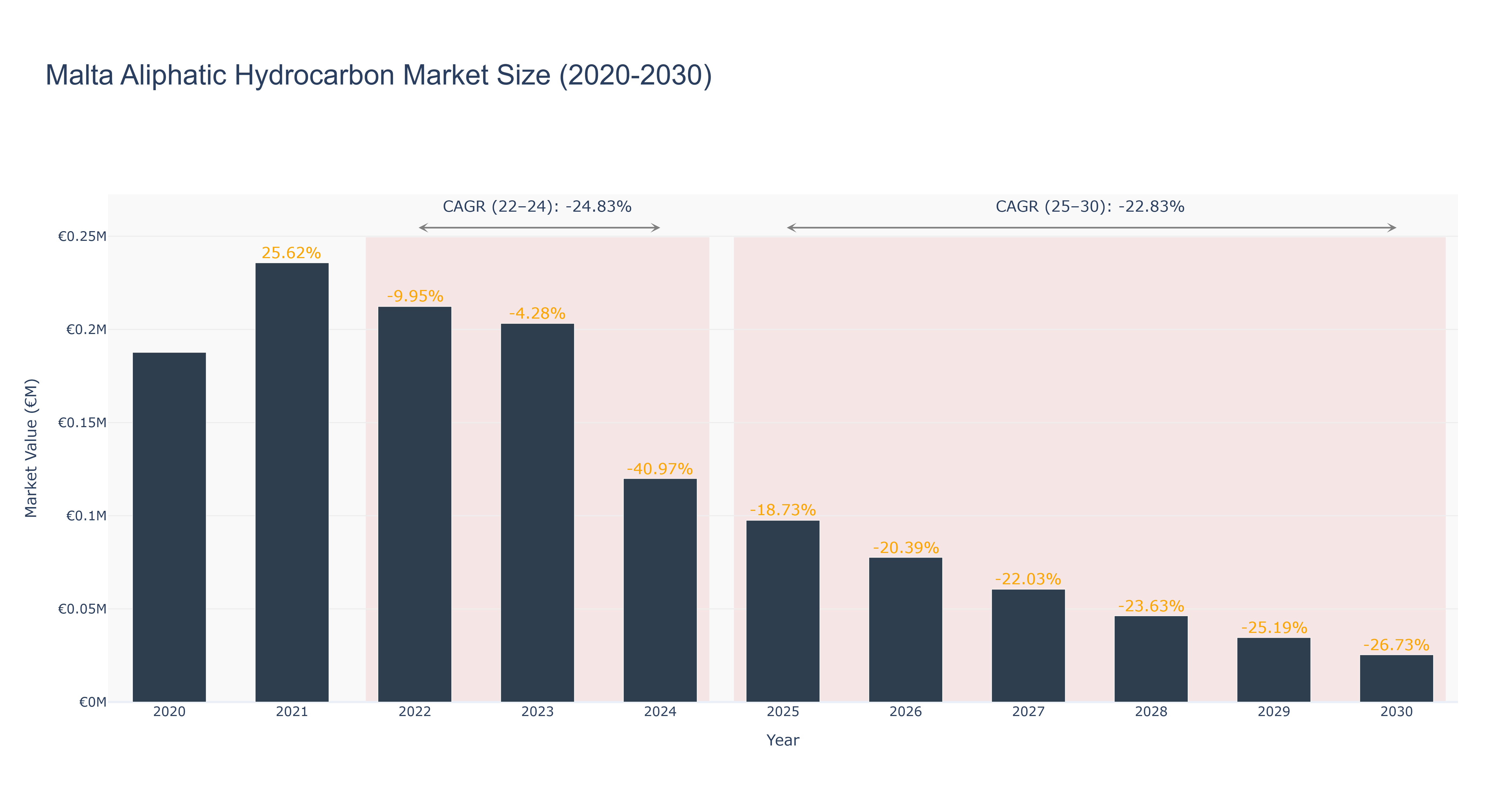 Malta Aliphatic Hydrocarbon Market Size (2020-2030)