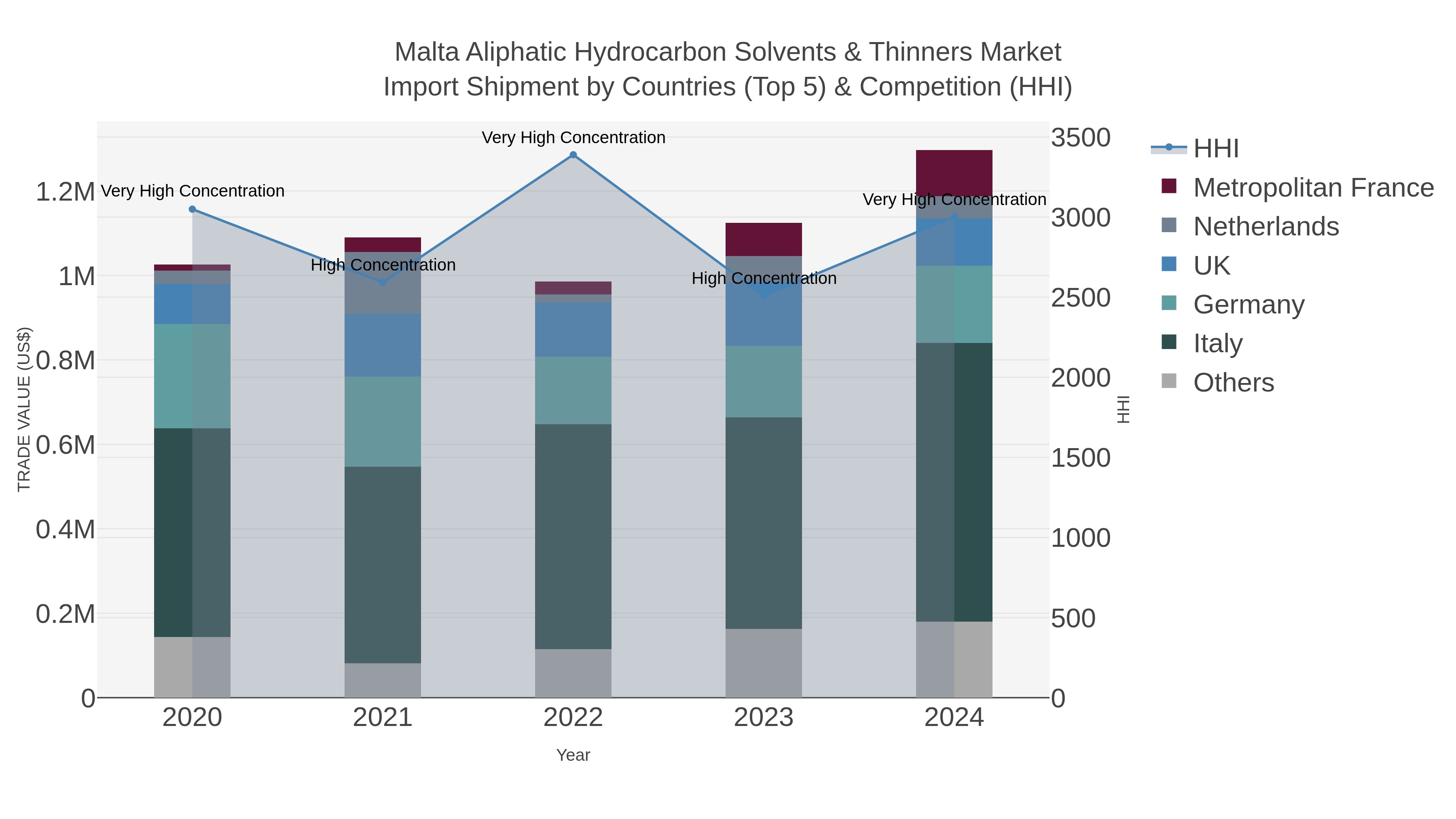 Malta Aliphatic Hydrocarbon Solvents & Thinners Market Import Shipment by Countries (Top 5) & Competition (HHI)