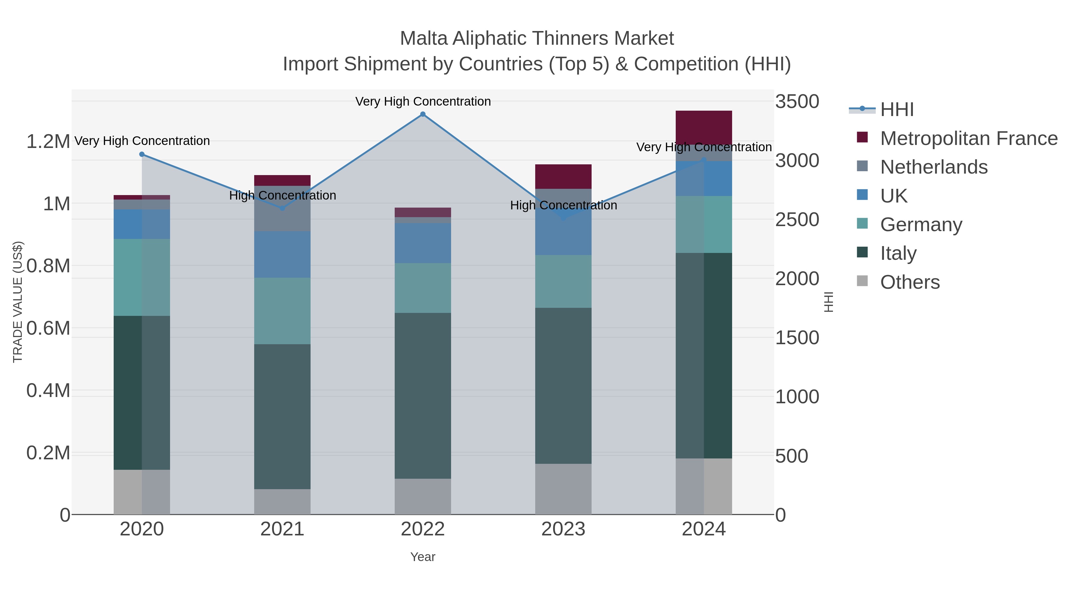 Malta Aliphatic Thinners Market Import Shipment by Countries (Top 5) & Competition (HHI)