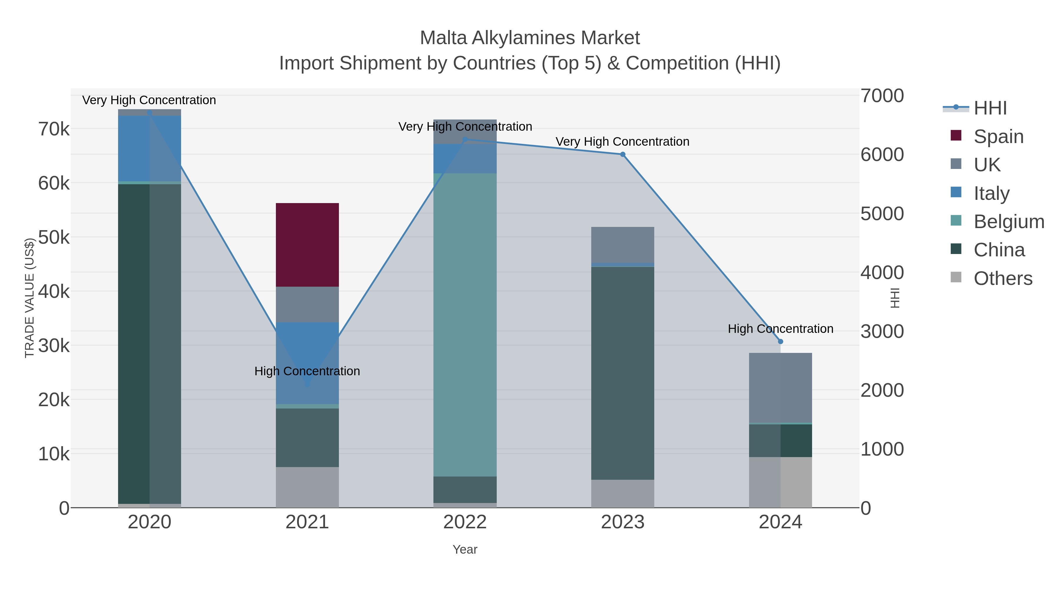 Malta Alkylamines Market Import Shipment by Countries (Top 5) & Competition (HHI)