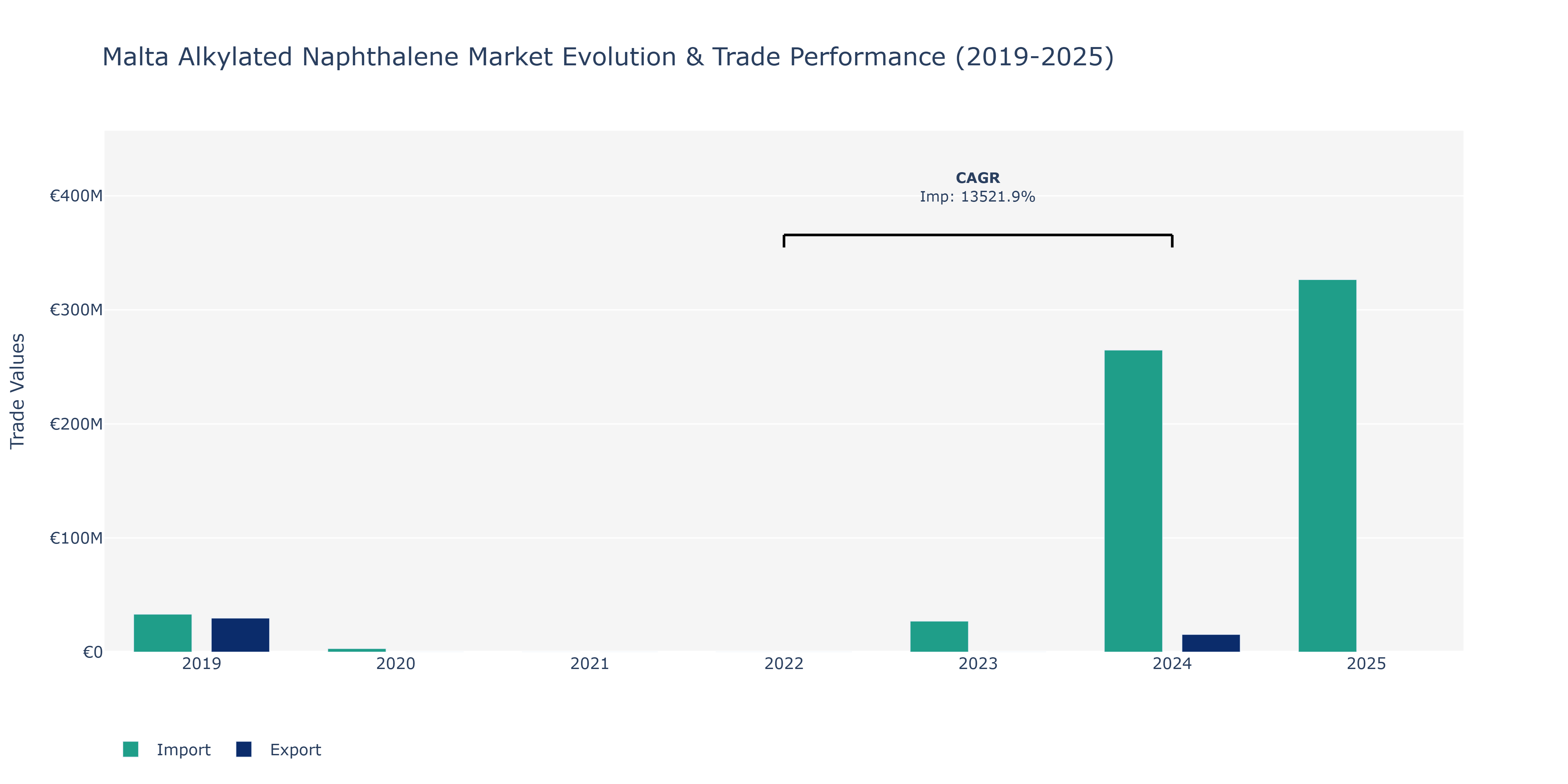 Malta Alkylated Naphthalene Market: Production & Trade Performance (2019-2025)