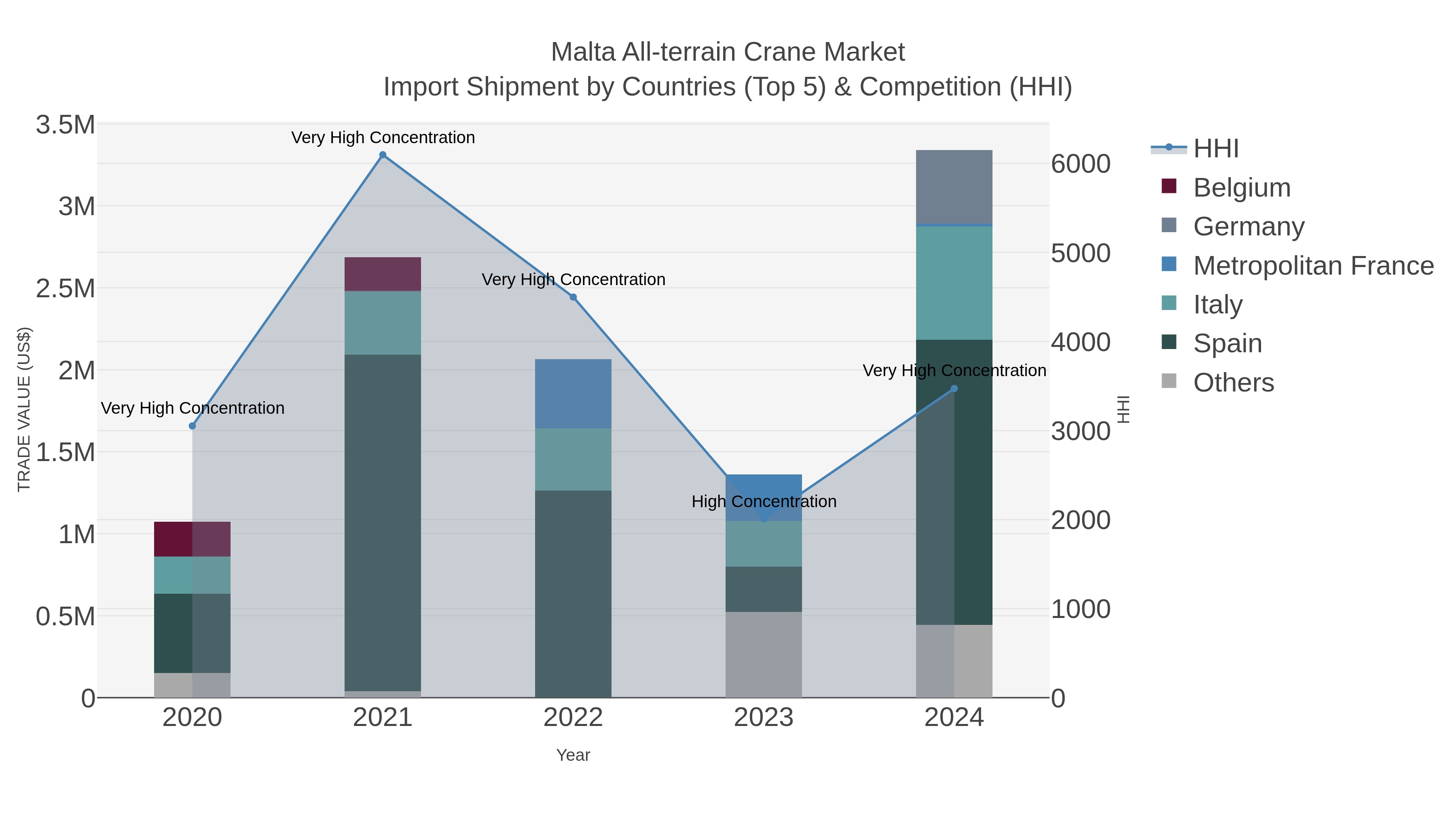 Malta All-terrain Crane Market Import Shipment by Countries (Top 5) & Competition (HHI)