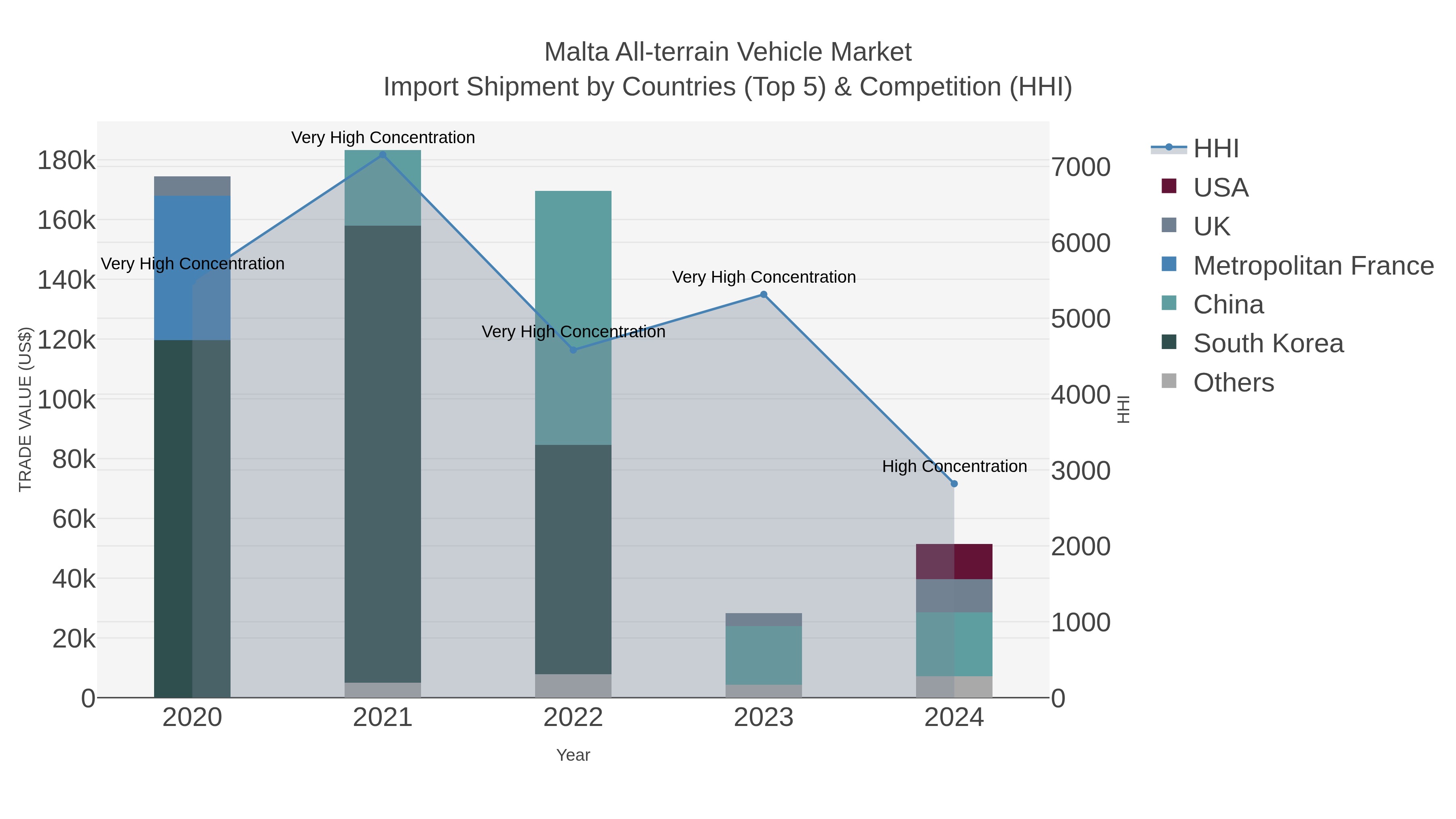 Malta All-terrain Vehicle Market Import Shipment by Countries (Top 5) & Competition (HHI)