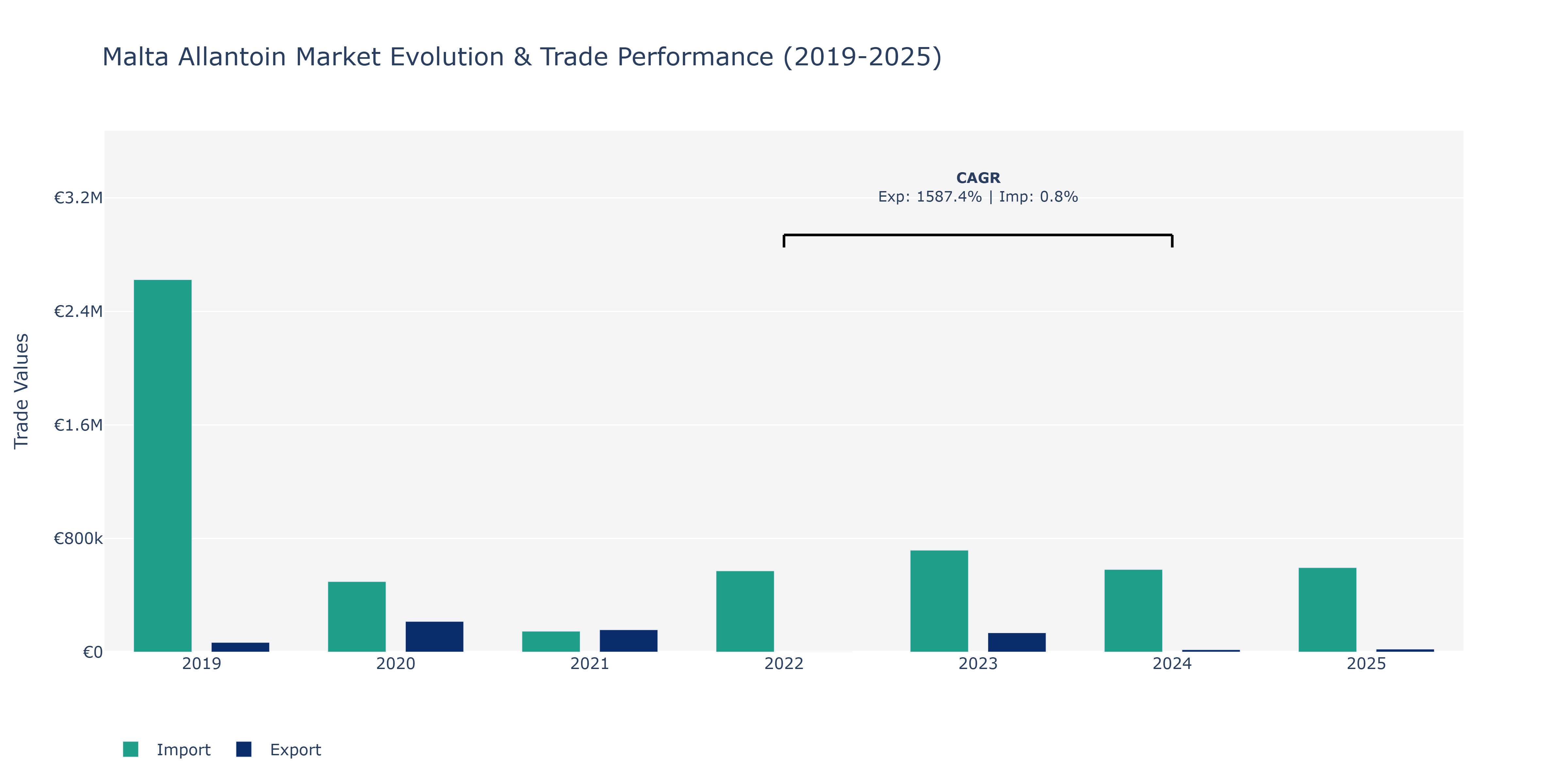 Malta Allantoin Market: Production & Trade Performance (2019-2025)