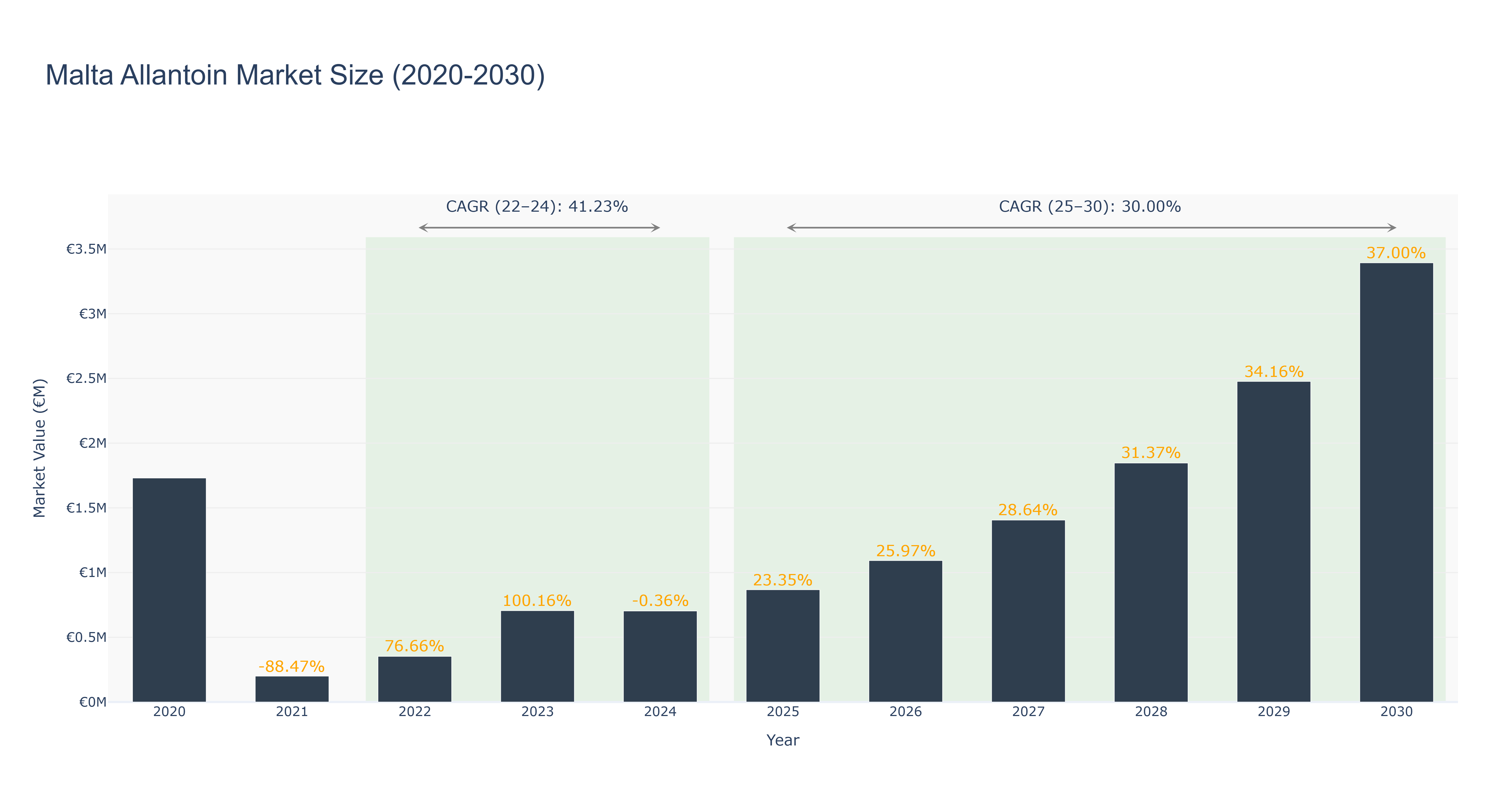 Malta Allantoin Market Size (2020-2030)