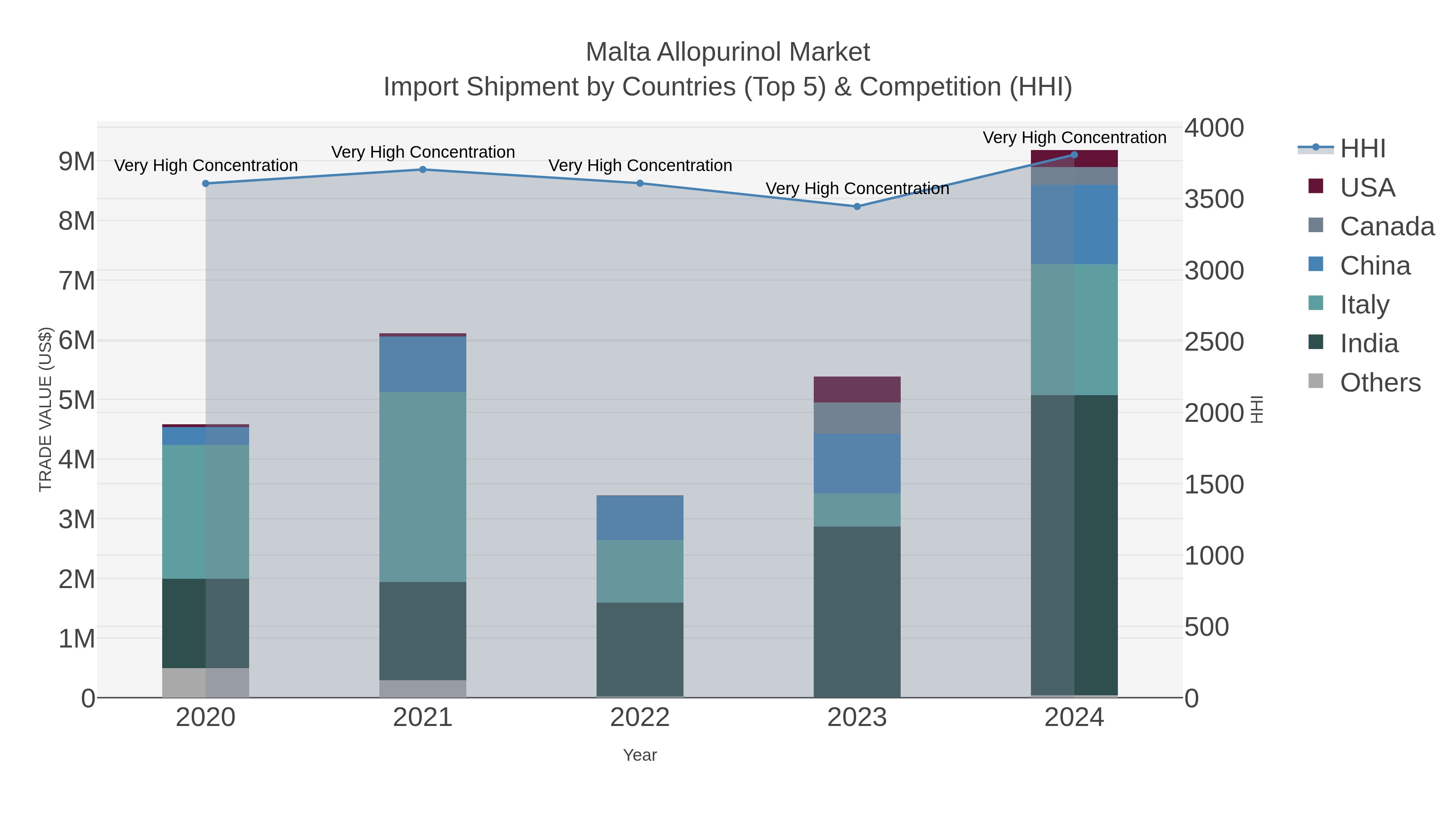 Malta Allopurinol Market Import Shipment by Countries (Top 5) & Competition (HHI)