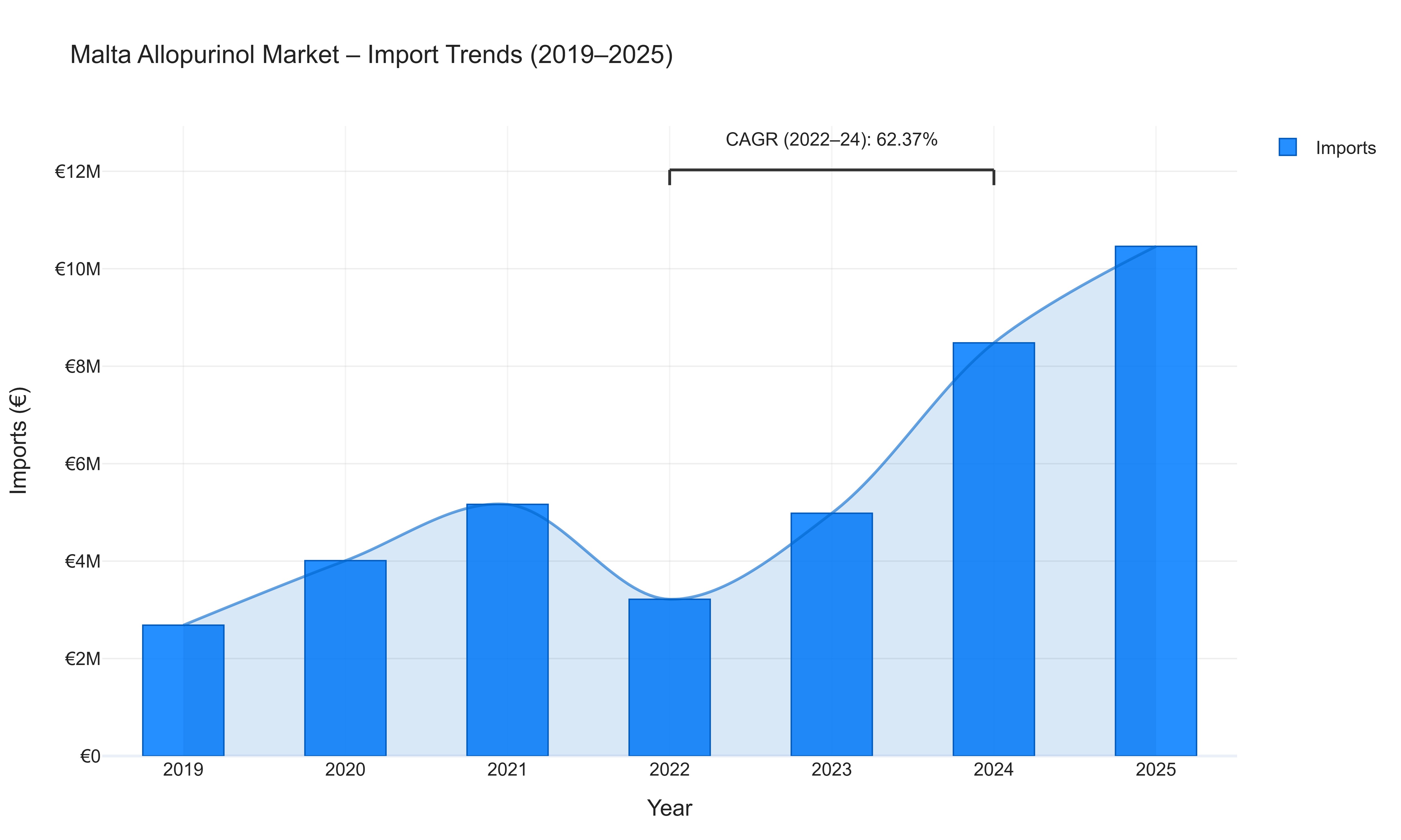 Malta Allopurinol Market - Import Trends (2019-2025)