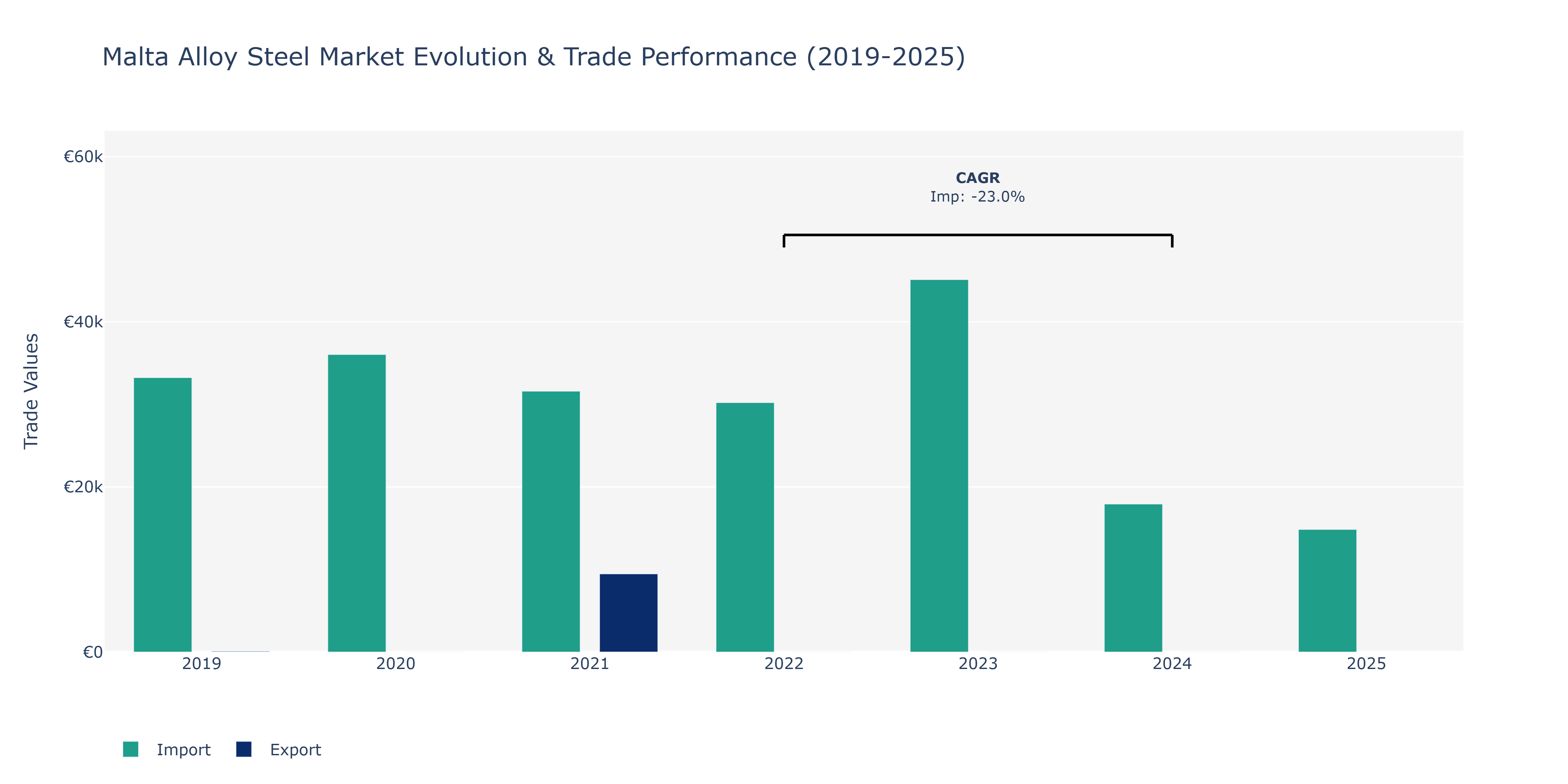 Malta Alloy Steel Market: Production & Trade Performance (2019-2025)