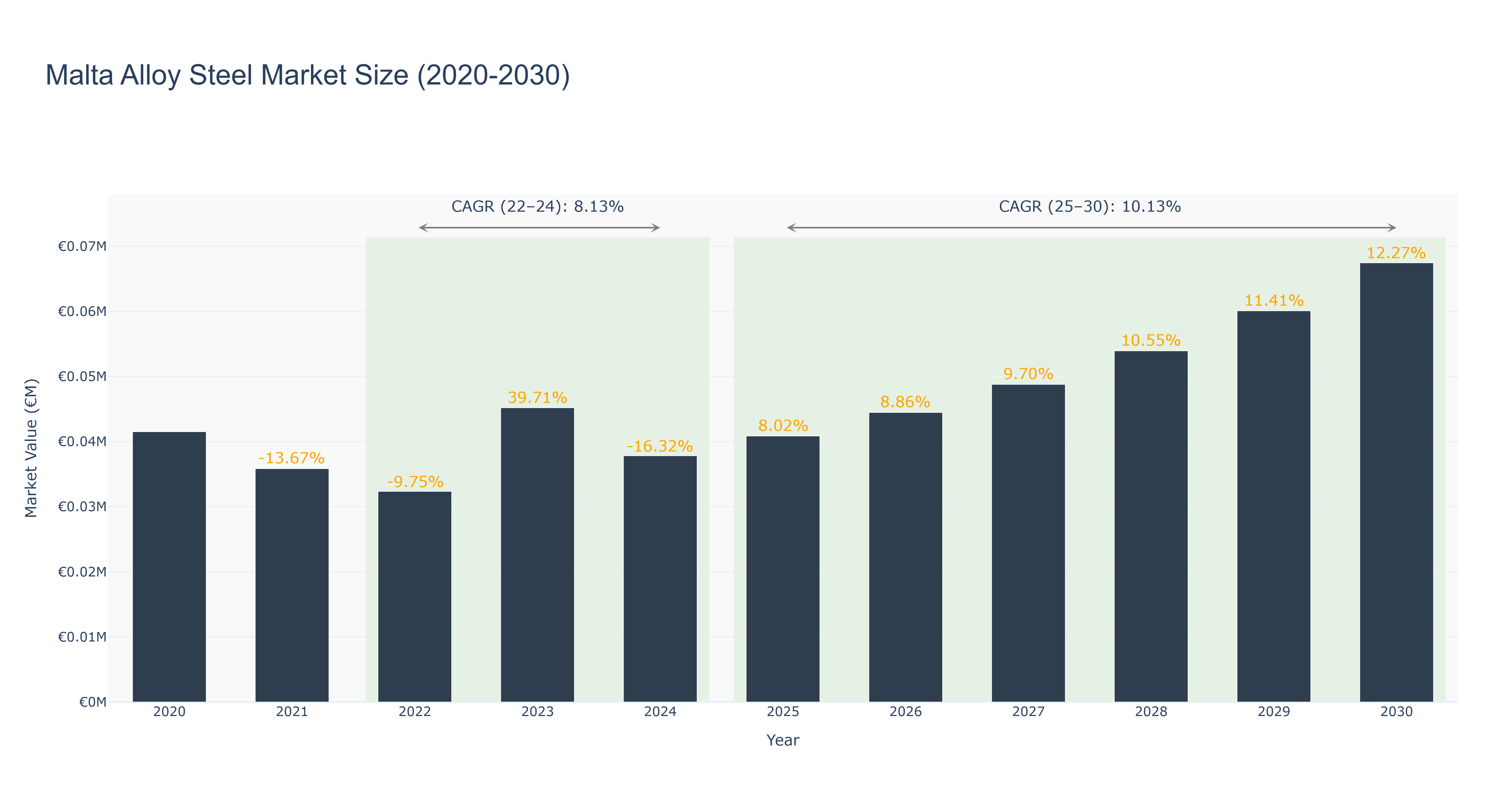 Malta Alloy Steel Market Size (2020-2030)