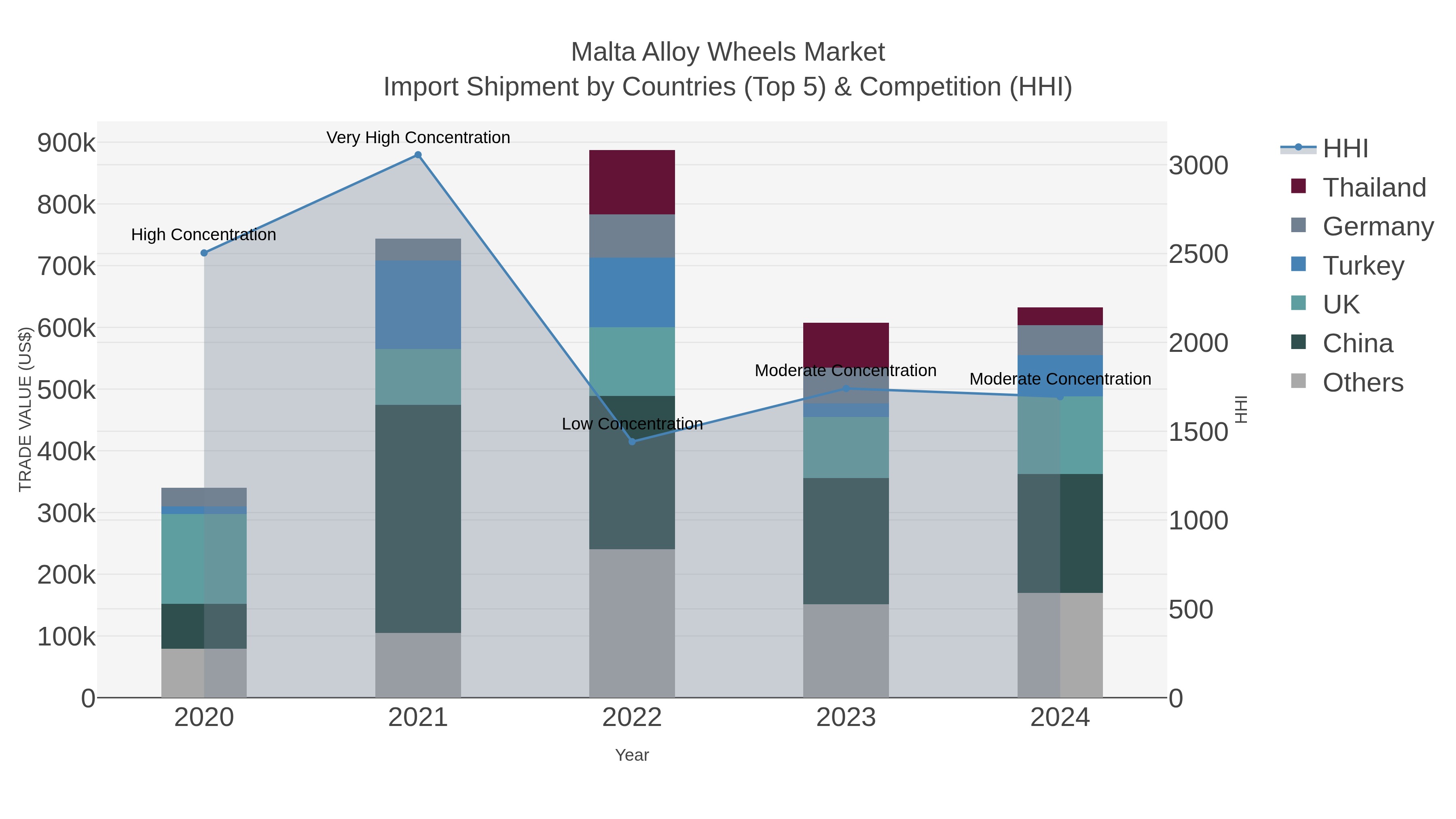 Malta Alloy Wheels Market Import Shipment by Countries (Top 5) & Competition (HHI)