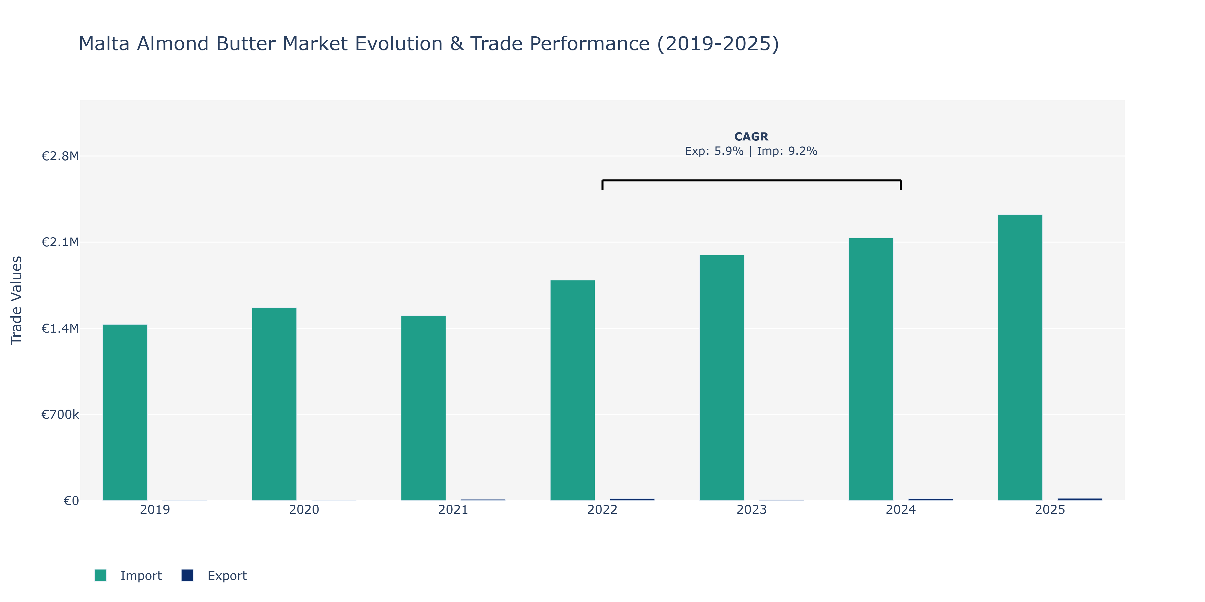 Malta Almond Butter Market: Production & Trade Performance (2019-2025)