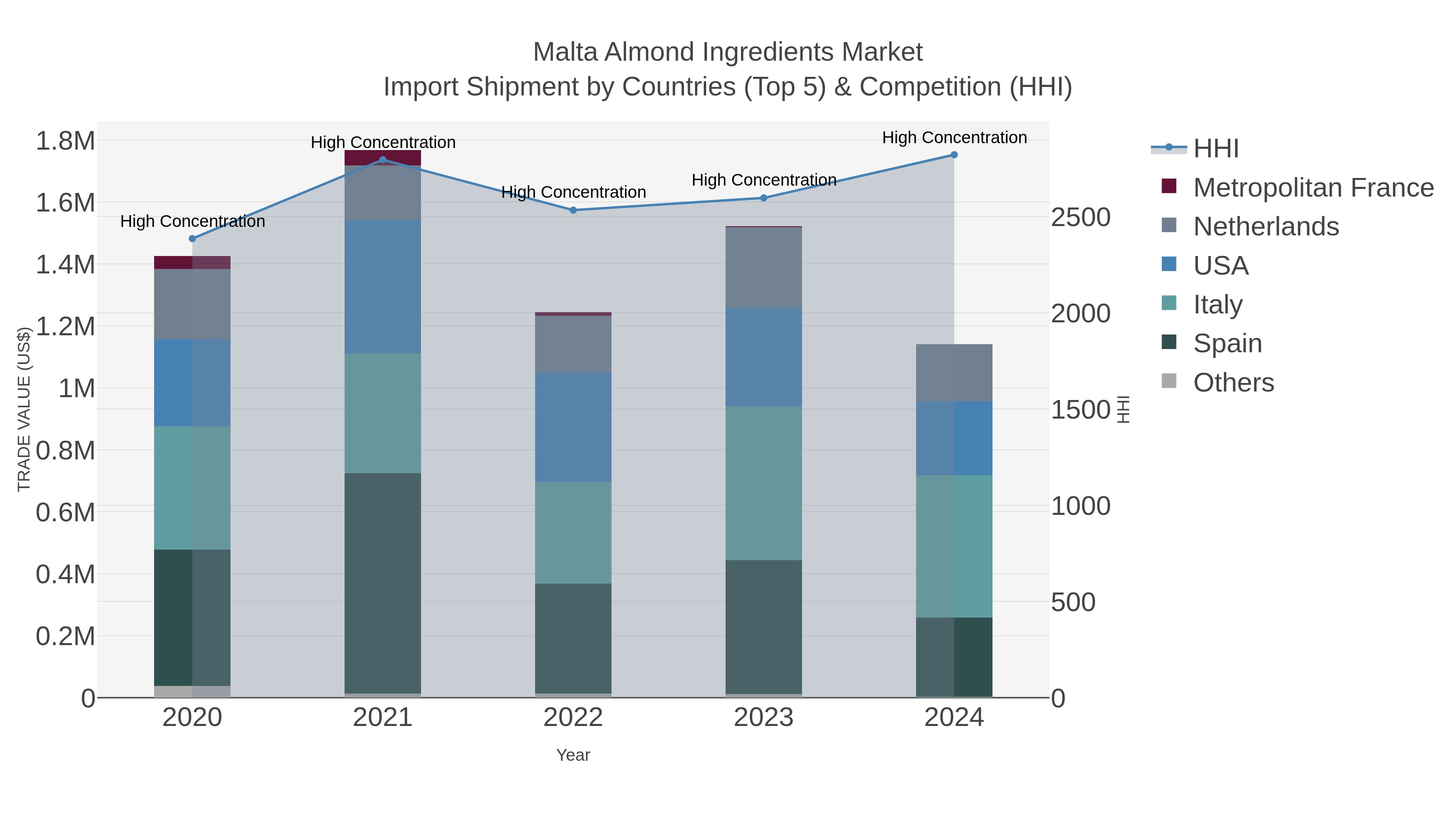Malta Almond Ingredients Market Import Shipment by Countries (Top 5) & Competition (HHI)