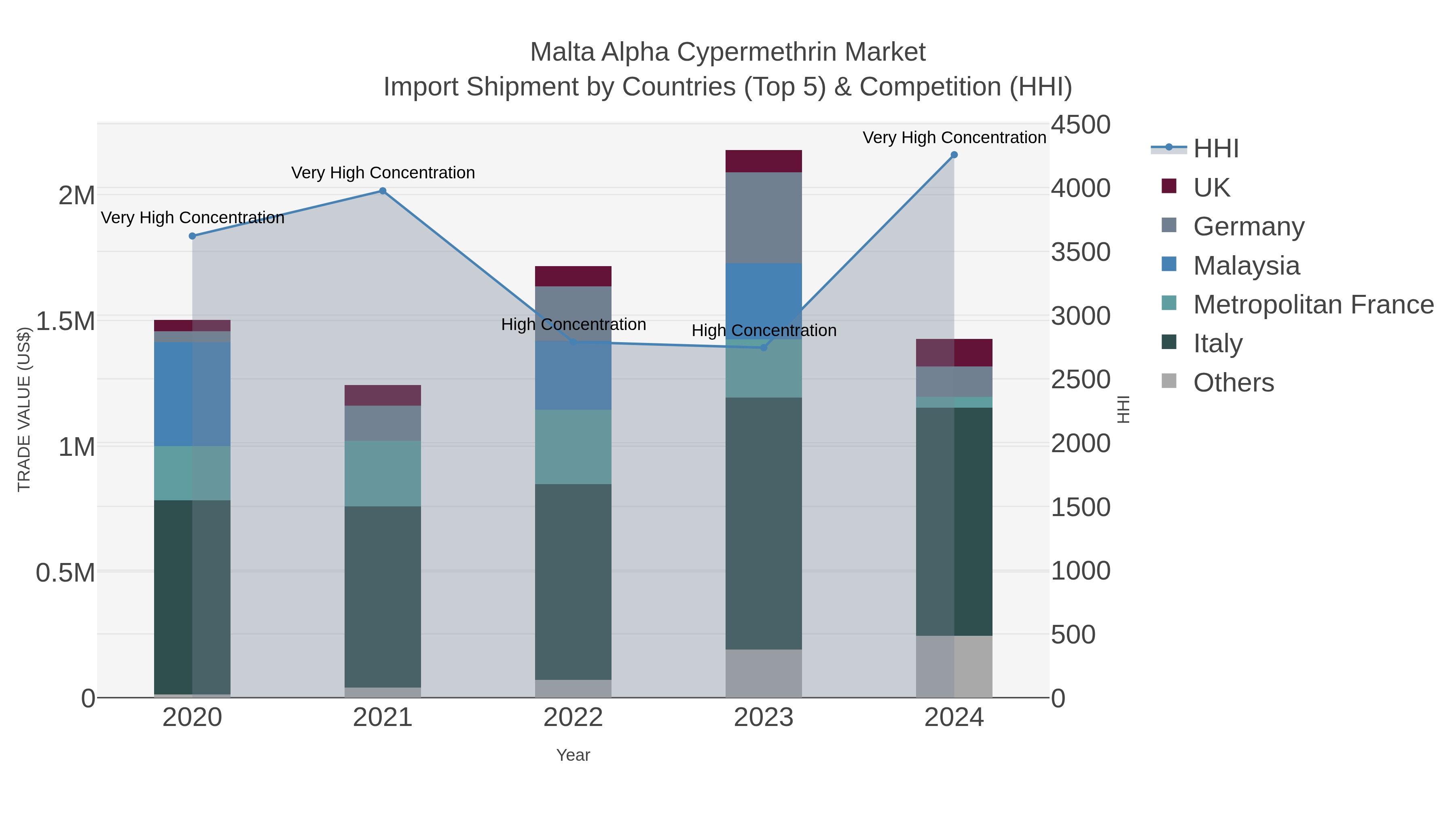 Malta Alpha Cypermethrin Market Import Shipment by Countries (Top 5) & Competition (HHI)