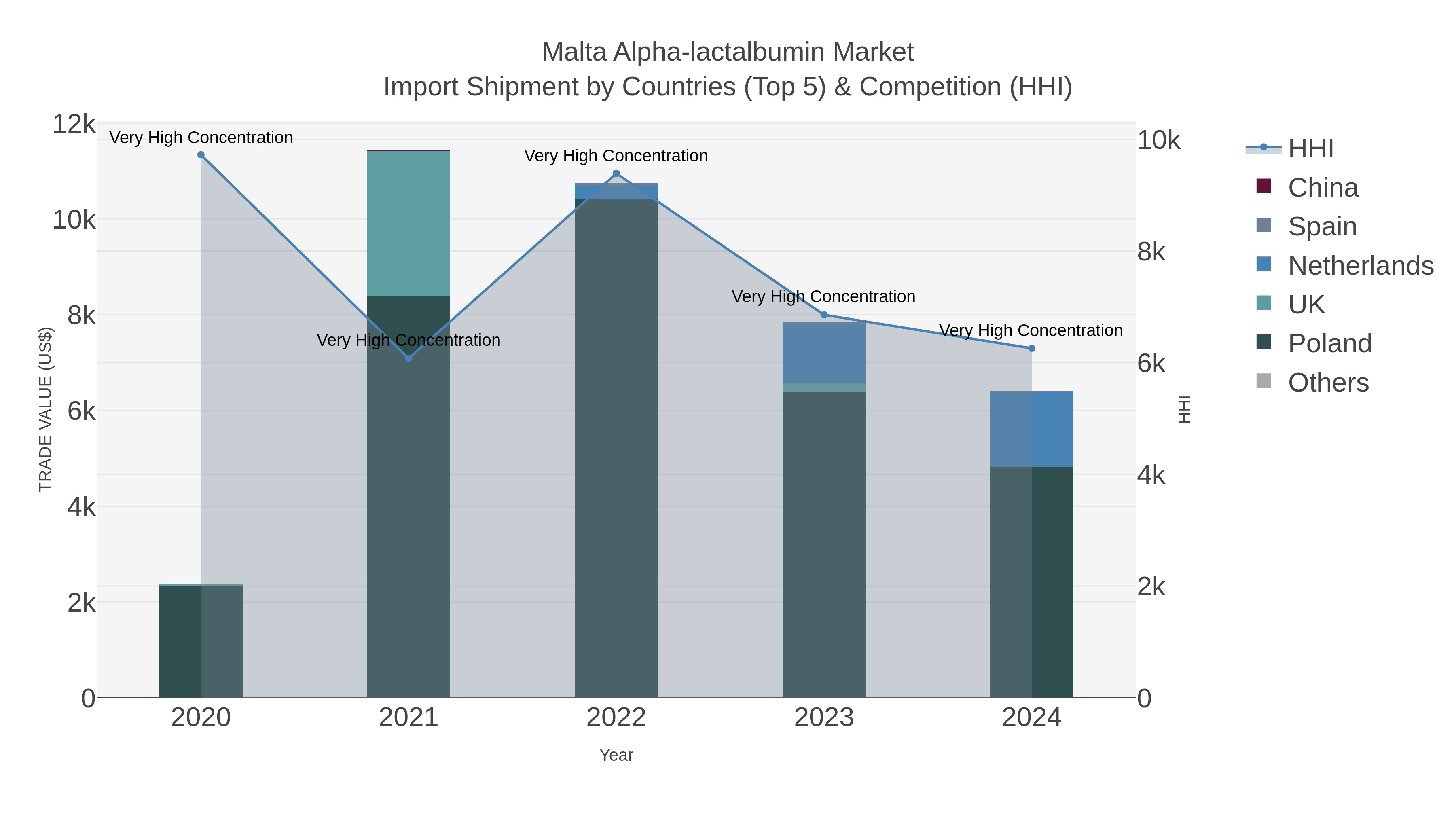Malta Alpha-lactalbumin Market Import Shipment by Countries (Top 5) & Competition (HHI)