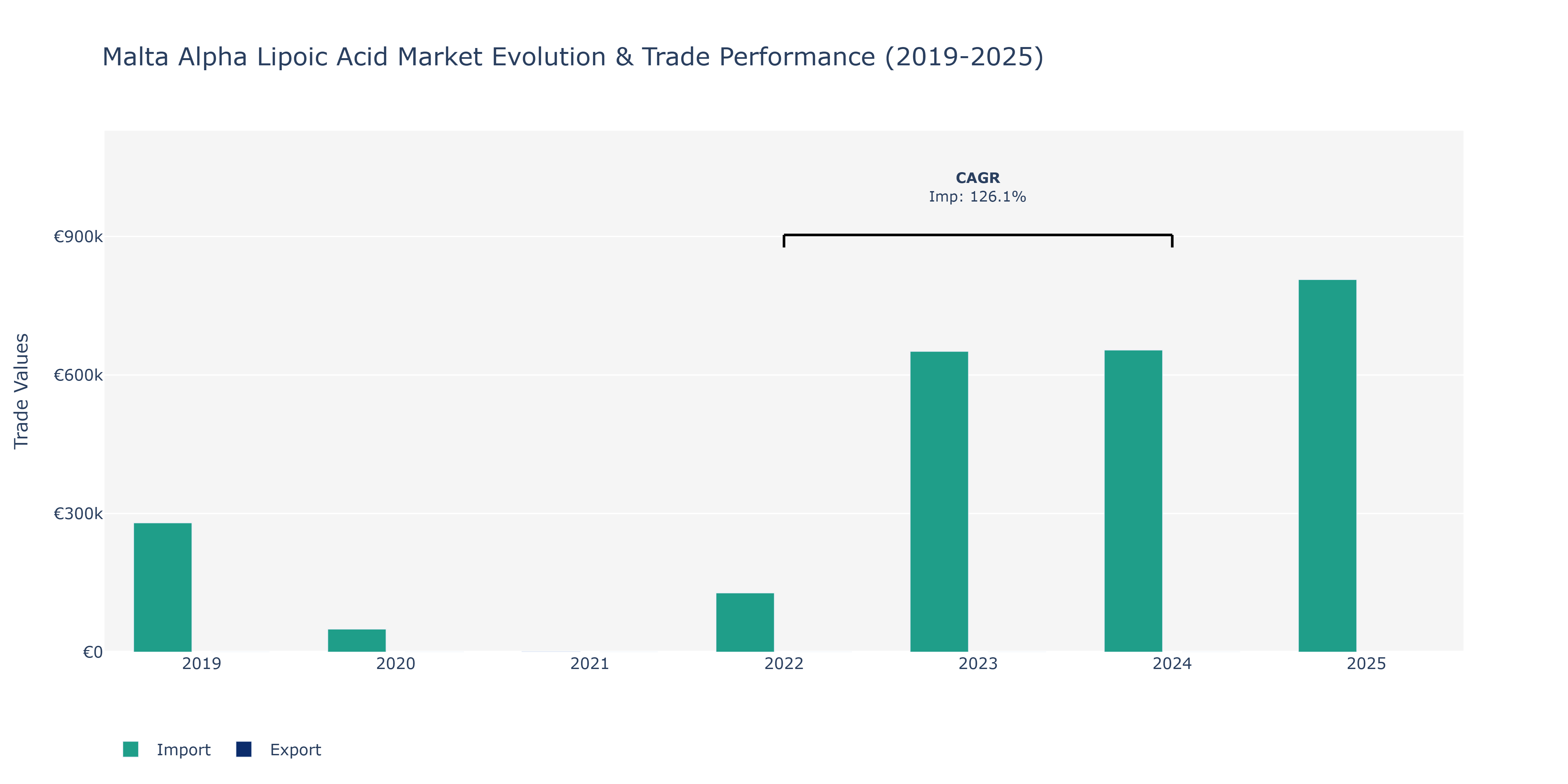 Malta Alpha Lipoic Acid Market: Production & Trade Performance (2019-2025)