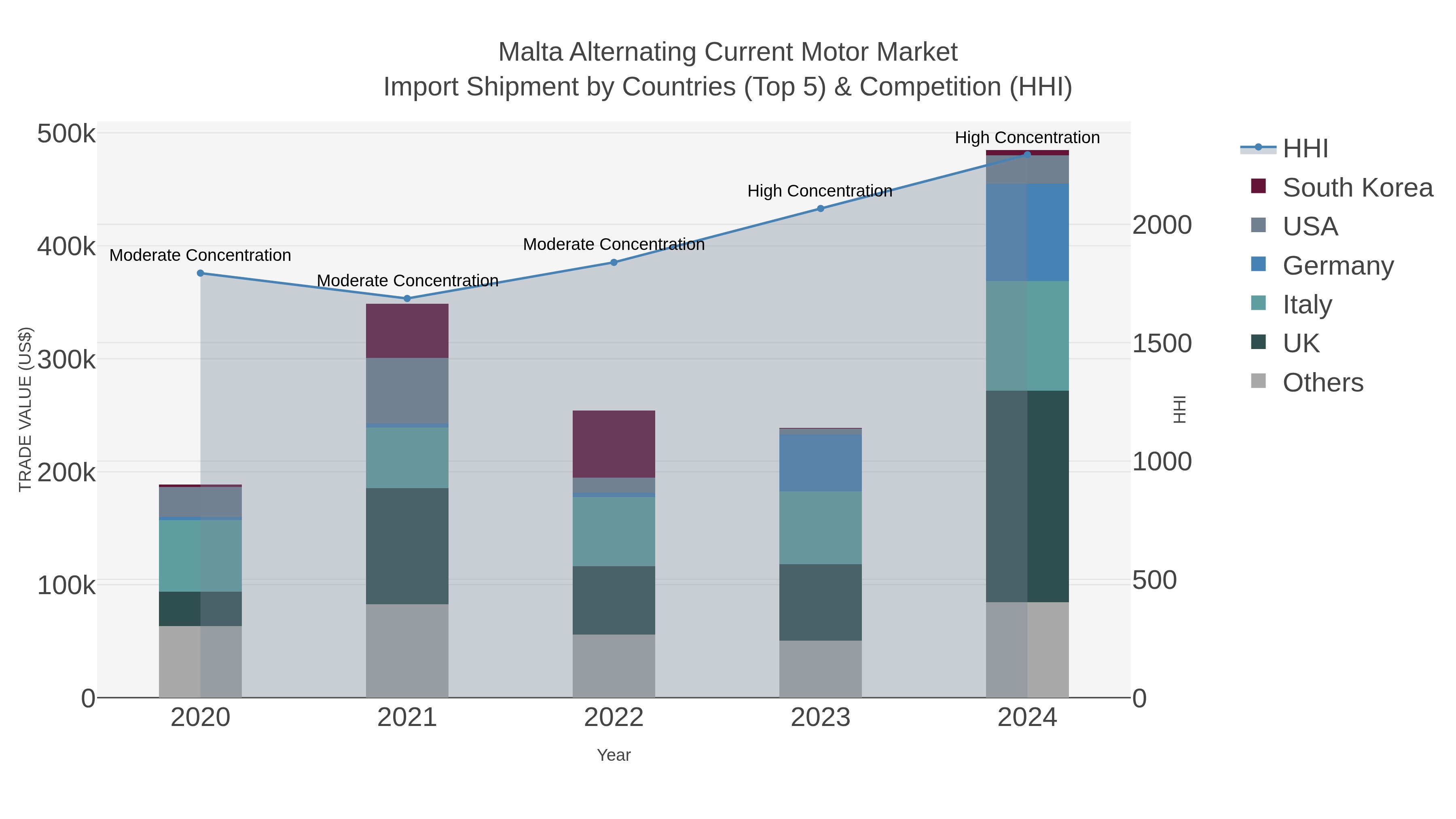 Malta Alternating Current Motor Market Import Shipment by Countries (Top 5) & Competition (HHI)