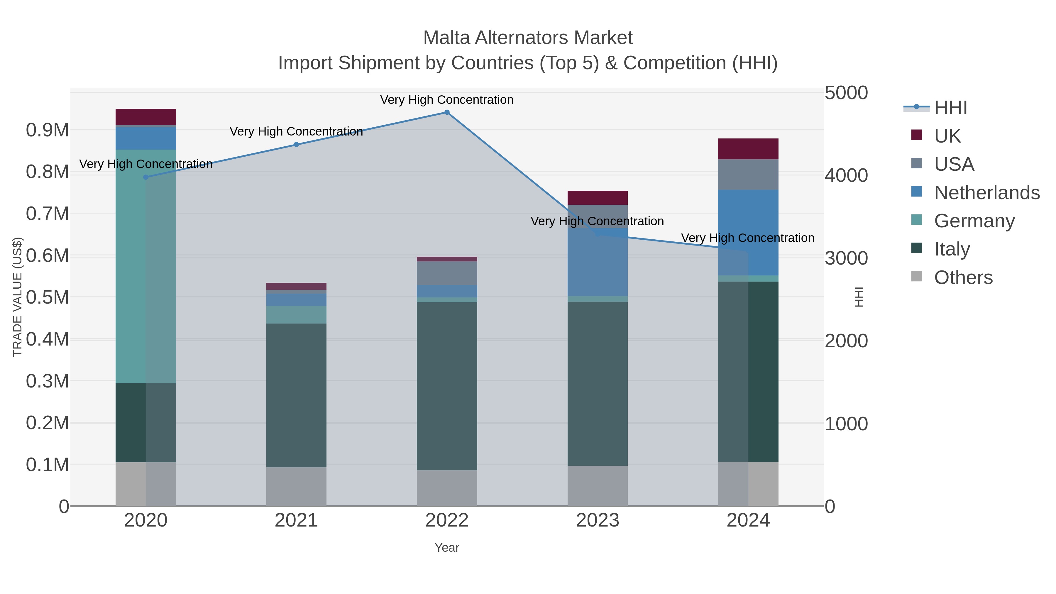 Malta Alternators Market Import Shipment by Countries (Top 5) & Competition (HHI)
