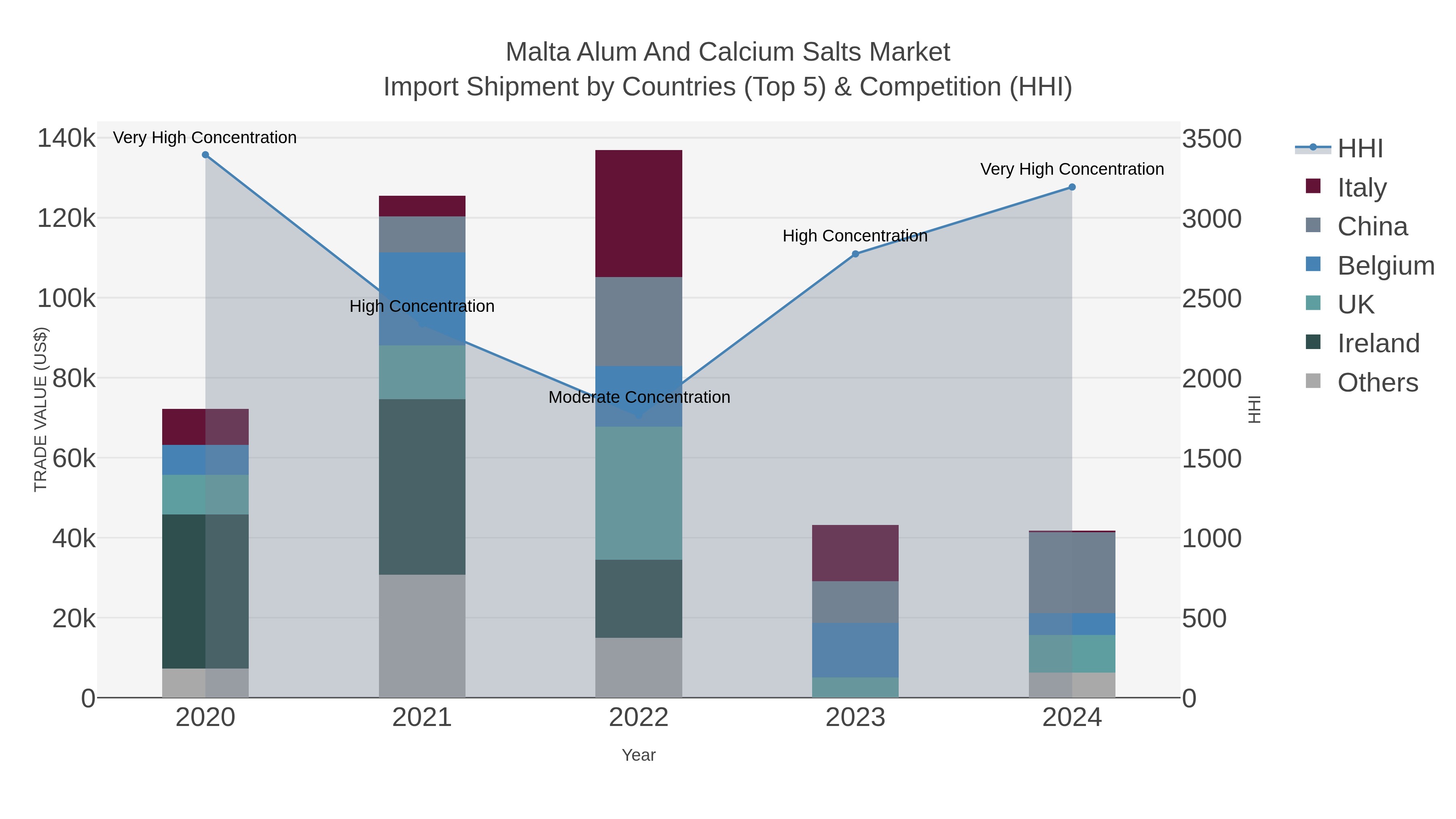 Malta Alum And Calcium Salts Market Import Shipment by Countries (Top 5) & Competition (HHI)