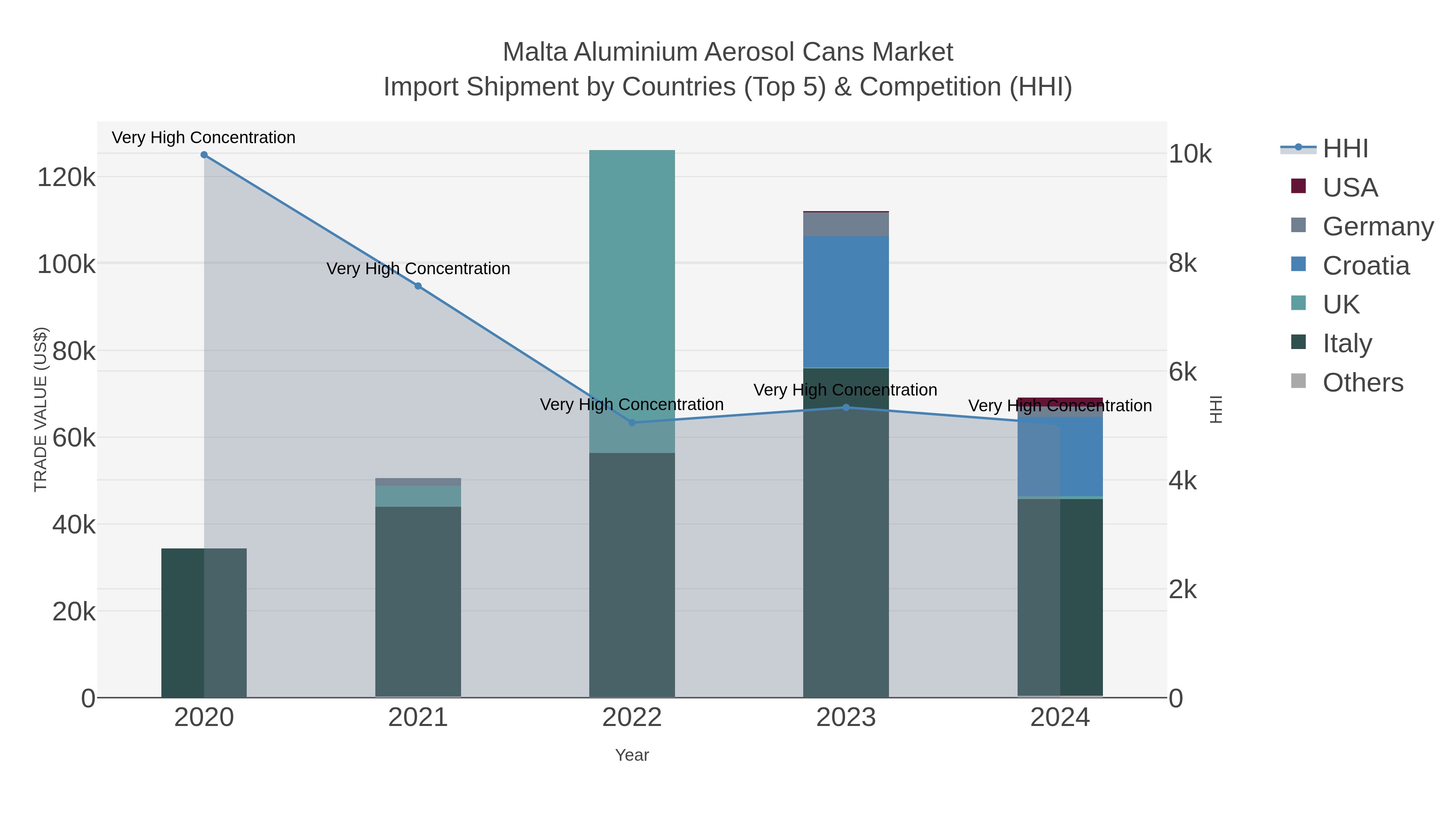 Malta Aluminium Aerosol Cans Market Import Shipment by Countries (Top 5) & Competition (HHI)